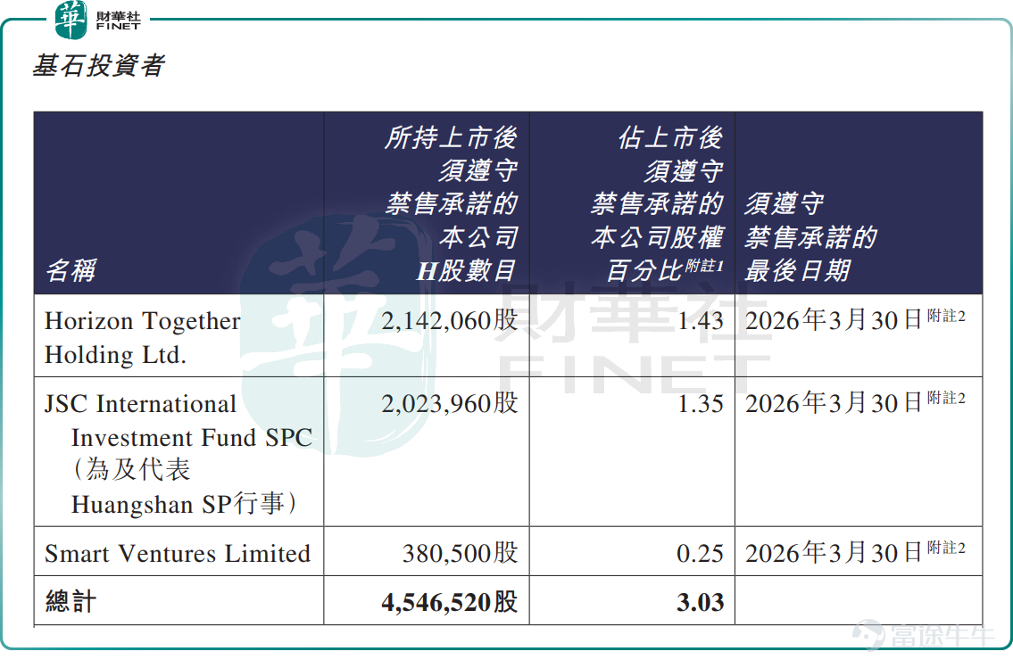 3月13日, $博泰車聯 (02889.HK)$ 再度跳水,截至收盤,跌幅爲7.24%,報169.1港元/股,市值縮水至253.64億港元。自2月下旬以來,公司股價持續疲軟,不到一個月時間,累計跌幅約4成,資金拋售出逃跡象明顯。 其實,不久前,博泰車聯剛拿到港股通「入場券」。3月6日,滬深交易所同步調整港股通標的,博泰車聯成功入選,3月9日正式生效。消息公佈後,該股曾短暫迎來兩日上漲,而後又一頭扎進下跌通道。 從資金邏輯來看,博泰車聯此番回調,其核心原因或許是短期獲利盤集中離場。 博泰車聯於2025年9月30日登陸港交所,在納入港股通前的數月間,股價已積累了一定的漲幅,於2025年11月19日至2026年2月20日期間,股價累計漲幅近70%,爲短線資金提供了充足的獲利空間。 有分析指出,港股通標的納入本質是市場對個股價值的一次「官方蓋章」,但在港股市場中,這一利好常常會演變成「提前透支、落地套現」的典型劇本:納入前,資金嗅到機會提前進場,持續推高股價;納入後,「價值認可」預期落地,前期埋伏的獲利盤便集中套現離場,...