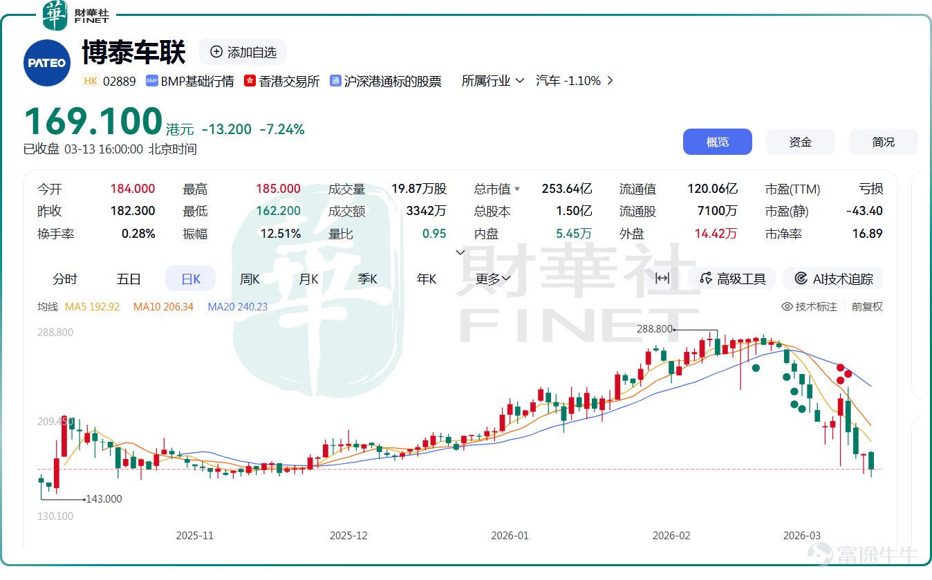 3月13日, $博泰車聯 (02889.HK)$ 再度跳水,截至收盤,跌幅爲7.24%,報169.1港元/股,市值縮水至253.64億港元。自2月下旬以來,公司股價持續疲軟,不到一個月時間,累計跌幅約4成,資金拋售出逃跡象明顯。 其實,不久前,博泰車聯剛拿到港股通「入場券」。3月6日,滬深交易所同步調整港股通標的,博泰車聯成功入選,3月9日正式生效。消息公佈後,該股曾短暫迎來兩日上漲,而後又一頭扎進下跌通道。 從資金邏輯來看,博泰車聯此番回調,其核心原因或許是短期獲利盤集中離場。 博泰車聯於2025年9月30日登陸港交所,在納入港股通前的數月間,股價已積累了一定的漲幅,於2025年11月19日至2026年2月20日期間,股價累計漲幅近70%,爲短線資金提供了充足的獲利空間。 有分析指出,港股通標的納入本質是市場對個股價值的一次「官方蓋章」,但在港股市場中,這一利好常常會演變成「提前透支、落地套現」的典型劇本:納入前,資金嗅到機會提前進場,持續推高股價;納入後,「價值認可」預期落地,前期埋伏的獲利盤便集中套現離場,...