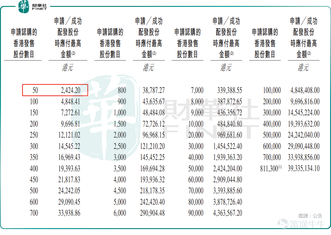 On March 16, $NEW VISION CO (02632.HK)$ 、 $GALAXIS TECH (02729.HK)$ Subscription in Hong Kong commenced on the same day! Among them,Zenith Prospect plans to globally offer 16,226,500 H-shares using Mechanism B for issuance.Among this, 1,622,700 shares will be available for public offering in Hong Kong, accounting for approximately 10%, and 14,603,900 shares will be allocated for international offering, representing about 90%. The offering price is set at HKD 42.00-48.00 per share. Assuming a mid-point price of HKD 45.00, the expected net proceeds from the fundraising are approximately HKD 662 million.Of the proceeds, approximately 46.7% will be used for production line expansion and automation and intelligent upgrades; around 32.4% will go towards enhancing the company's R&D and technological capabilities, upgrading existing solutions, and developing new products based on homologous technologies; about 10.9% is earmarked for potential strategic cooperation with participants in the industry value chain focused on fields such as optical imaging, near-eye displays, and wearable products; and roughly 10.0% will be allocated to working capital and general corporate purposes. The IPO subscription period for Zenith Prospect runs from March 16 to March 19, with expectations to list on March 24,Each lot consists of 50 shares, with an entry fee of approximately HKD 2,424.20. Notably, Zenith Prospect’s offering has received cornerstone investor support, including from Yingke No. 1 (Hong Kong) Limited and Hong Kong High-end Industry (Beijing) Development Investment Co., Ltd.The cornerstone investors plan to subscribe for approximately 110 million Hong Kong dollars’ worth of shares in total...