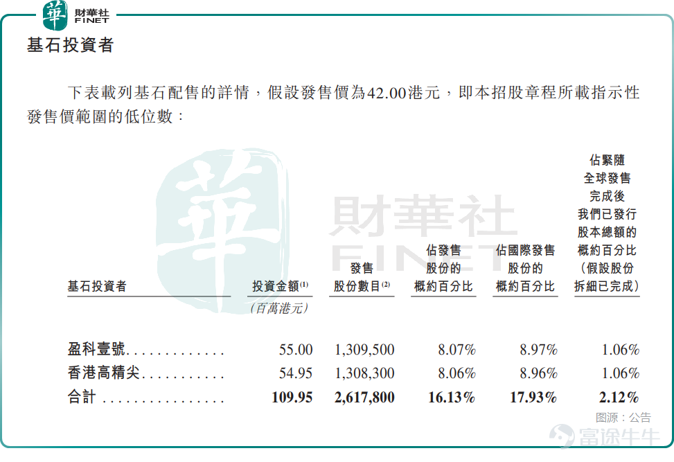 On March 16, $NEW VISION CO (02632.HK)$ 、 $GALAXIS TECH (02729.HK)$ Subscription in Hong Kong commenced on the same day! Among them,Zenith Prospect plans to globally offer 16,226,500 H-shares using Mechanism B for issuance.Among this, 1,622,700 shares will be available for public offering in Hong Kong, accounting for approximately 10%, and 14,603,900 shares will be allocated for international offering, representing about 90%. The offering price is set at HKD 42.00-48.00 per share. Assuming a mid-point price of HKD 45.00, the expected net proceeds from the fundraising are approximately HKD 662 million.Of the proceeds, approximately 46.7% will be used for production line expansion and automation and intelligent upgrades; around 32.4% will go towards enhancing the company's R&D and technological capabilities, upgrading existing solutions, and developing new products based on homologous technologies; about 10.9% is earmarked for potential strategic cooperation with participants in the industry value chain focused on fields such as optical imaging, near-eye displays, and wearable products; and roughly 10.0% will be allocated to working capital and general corporate purposes. The IPO subscription period for Zenith Prospect runs from March 16 to March 19, with expectations to list on March 24,Each lot consists of 50 shares, with an entry fee of approximately HKD 2,424.20. Notably, Zenith Prospect’s offering has received cornerstone investor support, including from Yingke No. 1 (Hong Kong) Limited and Hong Kong High-end Industry (Beijing) Development Investment Co., Ltd.The cornerstone investors plan to subscribe for approximately 110 million Hong Kong dollars’ worth of shares in total...
