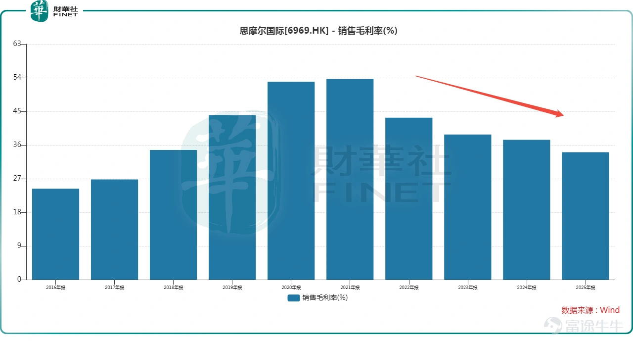 March 18th,$SMOORE INTL (06969.HK)$ 、 $TME-SW (01698.HK)$ 、 $160 HEALTH (02656.HK)$Several stocks experienced significant declines. Among them, Smoore International saw a 'waterfall-style' plunge during trading,Plunging more than 18% as of press time on heavy volume, breaking through the consolidation range of recent months. Just the day before, after market close, Smoore International had just released its full-year 2025 'report card': record-high revenue and explosive growth in HNB business. On one hand, there are impressive growth figures; on the other hand, investors are voting with their feet. Positive earnings turned into stock price negatives. What exactly are the 'landmines' hidden in this Smoore report that are causing panic among investors? Record revenue but profits dragging behind First, looking at the raw data, in 2025,Smoore International achieved revenue of 14.256 billion yuan (RMB), up 20.8% year-over-year, hitting a new high since going public, showing strong performance. Smoore International mainly operates in two business segments: (1) Business-to-Business (B2B) operations, which focus on researching, designing, and manufacturing atomization products, Heat-Not-Burn (HNB) products, special-purpose atomization products, and atomized medical products for leading tobacco companies, independent vaporizer brands, and other corporate clients, while also providing related technical services around these products; (2) In-house brand operations, which focus on researching, designing, manufacturing, and selling proprietary electronic atomization products and atomized beauty products. ...