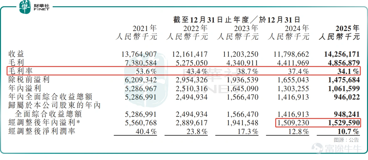 March 18th,$SMOORE INTL (06969.HK)$ 、 $TME-SW (01698.HK)$ 、 $160 HEALTH (02656.HK)$Several stocks experienced significant declines. Among them, Smoore International saw a 'waterfall-style' plunge during trading,Plunging more than 18% as of press time on heavy volume, breaking through the consolidation range of recent months. Just the day before, after market close, Smoore International had just released its full-year 2025 'report card': record-high revenue and explosive growth in HNB business. On one hand, there are impressive growth figures; on the other hand, investors are voting with their feet. Positive earnings turned into stock price negatives. What exactly are the 'landmines' hidden in this Smoore report that are causing panic among investors? Record revenue but profits dragging behind First, looking at the raw data, in 2025,Smoore International achieved revenue of 14.256 billion yuan (RMB), up 20.8% year-over-year, hitting a new high since going public, showing strong performance. Smoore International mainly operates in two business segments: (1) Business-to-Business (B2B) operations, which focus on researching, designing, and manufacturing atomization products, Heat-Not-Burn (HNB) products, special-purpose atomization products, and atomized medical products for leading tobacco companies, independent vaporizer brands, and other corporate clients, while also providing related technical services around these products; (2) In-house brand operations, which focus on researching, designing, manufacturing, and selling proprietary electronic atomization products and atomized beauty products. ...