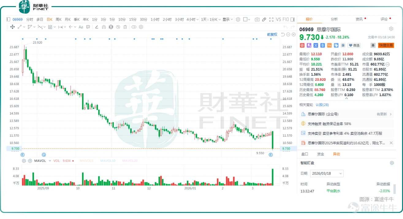 March 18th,$SMOORE INTL (06969.HK)$ 、 $TME-SW (01698.HK)$ 、 $160 HEALTH (02656.HK)$Several stocks experienced significant declines. Among them, Smoore International saw a 'waterfall-style' plunge during trading,Plunging more than 18% as of press time on heavy volume, breaking through the consolidation range of recent months. Just the day before, after market close, Smoore International had just released its full-year 2025 'report card': record-high revenue and explosive growth in HNB business. On one hand, there are impressive growth figures; on the other hand, investors are voting with their feet. Positive earnings turned into stock price negatives. What exactly are the 'landmines' hidden in this Smoore report that are causing panic among investors? Record revenue but profits dragging behind First, looking at the raw data, in 2025,Smoore International achieved revenue of 14.256 billion yuan (RMB), up 20.8% year-over-year, hitting a new high since going public, showing strong performance. Smoore International mainly operates in two business segments: (1) Business-to-Business (B2B) operations, which focus on researching, designing, and manufacturing atomization products, Heat-Not-Burn (HNB) products, special-purpose atomization products, and atomized medical products for leading tobacco companies, independent vaporizer brands, and other corporate clients, while also providing related technical services around these products; (2) In-house brand operations, which focus on researching, designing, manufacturing, and selling proprietary electronic atomization products and atomized beauty products. ...