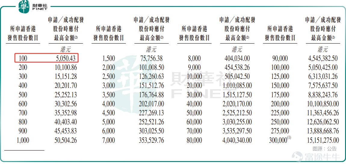 伴隨着 $瀾起科技 (06809.HK)$ 、 $愛芯元智 (00600.HK)$ 等半導體企業相繼上市，港股市場的「科技含量」持續飆升。 而在3月23日，又有一家主營音頻芯片及觸覺反饋芯片的半導體公司—— $傅里葉 (03625.HK)$ 開啓了港股招股！ 根據公告，傅里葉擬全球發售1200萬股H股，按照18C機制發行。其中，香港公開發售60萬股，佔約5%，國際發售1140萬股，佔約95%。另有15%的超額配股權。 發售價爲每股40.00-50.00港元，假設以定價區間中值45.00港元計算，預期募集資金淨額約4.80億港元。其中，約46.8%將用於建立新的研發中心，以提升功放音頻芯片的研發能力及技術競爭力；約17.8%用於採購自動測試設備及建設內部自動測試驗證線，以及招聘供應鏈管理工程師；約17.3%用於尋求策略性收購及合作；約8.1%用於產品的營銷及銷售；約10.0%被分配至營運資金及一般企業用途。 傅里葉的招股期爲3月23日至3月26日，預期將於3月31日上市，每手100股，入場費約5050.43港元。 傅里葉半...