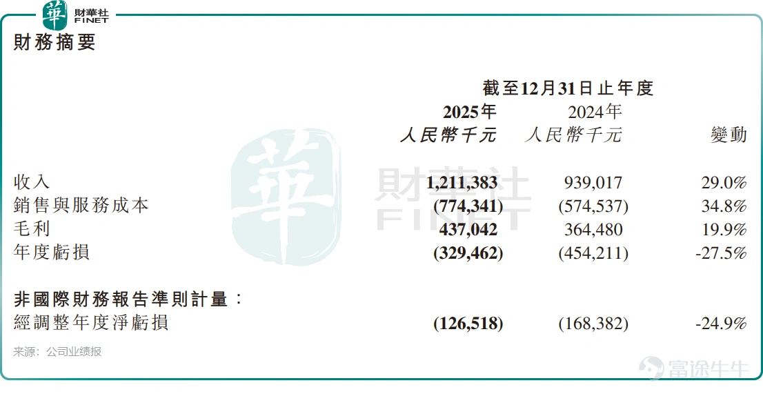 In 2025, China's AI industry has completely moved away from the 'parameter competition and storytelling' phase of unregulated growth, fully transitioning into the deep waters of commercialization focused on 'implementation and profitability.' In this industry reshuffle, the performance report card submitted by the Hong Kong-listed 'AI voice veteran' $UNISOUND (09678.HK)$ marks a key litmus test for assessing the commercial strength of vertical AI companies. This AI company, which was shortlisted for the 'Most Anticipated IPO Company of the Year' at the twelfth 'Top 100 Hong Kong Stocks' awards ceremony, delivered solid results in its 2025 report card. Annual revenue increased by 29% year-over-year, with income related to large models surging more than tenfold, while net losses narrowed by 27.5% year-over-year. This data outlines the company’s transition trajectory from technology research and development to commercial monetization, prompting market discussions: is Unisound, which has been deeply engaged in the AI sector for 14 years, finally approaching its profit turning point? Loss reduction does not mean 'cost-cutting contraction'. Annual report data shows that in 2025, Unisound achieved total revenue of 1.211 billion yuan (in RMB, unless otherwise specified), representing a 29% year-over-year increase, setting a new historical high for revenue scale. The improvement on the profitability side was even more impressive, with an annual net loss of 329 million yuan, significantly narrowing by 27.5% year-over-year. Adjusted annual net loss narrowed to 127 million yuan, decreasing by 24.9% year-over-year. Particularly noteworthy is that the pace of the company's profitability improvement demonstrates significant 'acceleration characteristics.' Revenue growth in the second half of 2025 increased by 33% year-over-year...