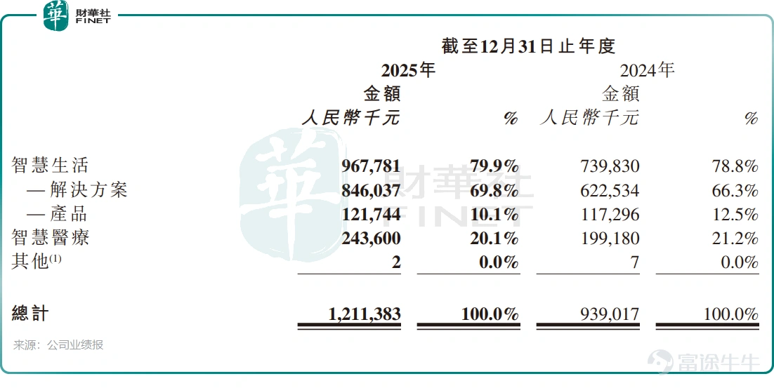 In 2025, China's AI industry has completely moved away from the 'parameter competition and storytelling' phase of unregulated growth, fully transitioning into the deep waters of commercialization focused on 'implementation and profitability.' In this industry reshuffle, the performance report card submitted by the Hong Kong-listed 'AI voice veteran' $UNISOUND (09678.HK)$ marks a key litmus test for assessing the commercial strength of vertical AI companies. This AI company, which was shortlisted for the 'Most Anticipated IPO Company of the Year' at the twelfth 'Top 100 Hong Kong Stocks' awards ceremony, delivered solid results in its 2025 report card. Annual revenue increased by 29% year-over-year, with income related to large models surging more than tenfold, while net losses narrowed by 27.5% year-over-year. This data outlines the company’s transition trajectory from technology research and development to commercial monetization, prompting market discussions: is Unisound, which has been deeply engaged in the AI sector for 14 years, finally approaching its profit turning point? Loss reduction does not mean 'cost-cutting contraction'. Annual report data shows that in 2025, Unisound achieved total revenue of 1.211 billion yuan (in RMB, unless otherwise specified), representing a 29% year-over-year increase, setting a new historical high for revenue scale. The improvement on the profitability side was even more impressive, with an annual net loss of 329 million yuan, significantly narrowing by 27.5% year-over-year. Adjusted annual net loss narrowed to 127 million yuan, decreasing by 24.9% year-over-year. Particularly noteworthy is that the pace of the company's profitability improvement demonstrates significant 'acceleration characteristics.' Revenue growth in the second half of 2025 increased by 33% year-over-year...