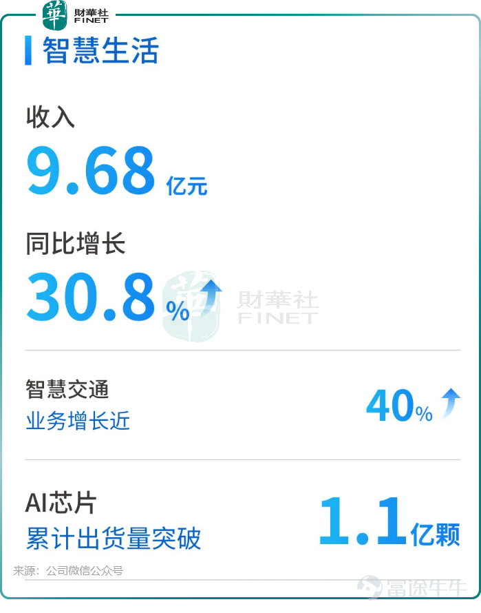 In 2025, China's AI industry has completely moved away from the 'parameter competition and storytelling' phase of unregulated growth, fully transitioning into the deep waters of commercialization focused on 'implementation and profitability.' In this industry reshuffle, the performance report card submitted by the Hong Kong-listed 'AI voice veteran' $UNISOUND (09678.HK)$ marks a key litmus test for assessing the commercial strength of vertical AI companies. This AI company, which was shortlisted for the 'Most Anticipated IPO Company of the Year' at the twelfth 'Top 100 Hong Kong Stocks' awards ceremony, delivered solid results in its 2025 report card. Annual revenue increased by 29% year-over-year, with income related to large models surging more than tenfold, while net losses narrowed by 27.5% year-over-year. This data outlines the company’s transition trajectory from technology research and development to commercial monetization, prompting market discussions: is Unisound, which has been deeply engaged in the AI sector for 14 years, finally approaching its profit turning point? Loss reduction does not mean 'cost-cutting contraction'. Annual report data shows that in 2025, Unisound achieved total revenue of 1.211 billion yuan (in RMB, unless otherwise specified), representing a 29% year-over-year increase, setting a new historical high for revenue scale. The improvement on the profitability side was even more impressive, with an annual net loss of 329 million yuan, significantly narrowing by 27.5% year-over-year. Adjusted annual net loss narrowed to 127 million yuan, decreasing by 24.9% year-over-year. Particularly noteworthy is that the pace of the company's profitability improvement demonstrates significant 'acceleration characteristics.' Revenue growth in the second half of 2025 increased by 33% year-over-year...