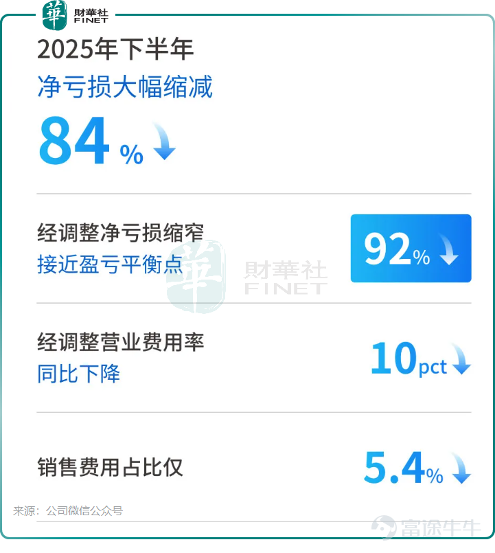 In 2025, China's AI industry has completely moved away from the 'parameter competition and storytelling' phase of unregulated growth, fully transitioning into the deep waters of commercialization focused on 'implementation and profitability.' In this industry reshuffle, the performance report card submitted by the Hong Kong-listed 'AI voice veteran' $UNISOUND (09678.HK)$ marks a key litmus test for assessing the commercial strength of vertical AI companies. This AI company, which was shortlisted for the 'Most Anticipated IPO Company of the Year' at the twelfth 'Top 100 Hong Kong Stocks' awards ceremony, delivered solid results in its 2025 report card. Annual revenue increased by 29% year-over-year, with income related to large models surging more than tenfold, while net losses narrowed by 27.5% year-over-year. This data outlines the company’s transition trajectory from technology research and development to commercial monetization, prompting market discussions: is Unisound, which has been deeply engaged in the AI sector for 14 years, finally approaching its profit turning point? Loss reduction does not mean 'cost-cutting contraction'. Annual report data shows that in 2025, Unisound achieved total revenue of 1.211 billion yuan (in RMB, unless otherwise specified), representing a 29% year-over-year increase, setting a new historical high for revenue scale. The improvement on the profitability side was even more impressive, with an annual net loss of 329 million yuan, significantly narrowing by 27.5% year-over-year. Adjusted annual net loss narrowed to 127 million yuan, decreasing by 24.9% year-over-year. Particularly noteworthy is that the pace of the company's profitability improvement demonstrates significant 'acceleration characteristics.' Revenue growth in the second half of 2025 increased by 33% year-over-year...