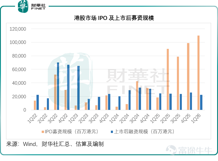 In the first quarter of 2026, global capital markets fluctuated repeatedly amid unclear geopolitical and economic prospects. As a key market connecting mainland China and global capital, Hong Kong stocks showed a contradictory performance this quarter that is worth examining: on one hand, trading remained highly active, with average daily turnover staying at historical highs; on the other hand, there was a significant shift in capital flows and risk appetite, as the pace of 'buying sprees' by southbound funds suddenly slowed, the luster of technology stocks faded, while the new stock market continued the prosperity seen in the second half of 2025. Active trading masks index weakness, with risk aversion dominating HALO transactions In Q1 2026, the Hong Kong stock market presented a deceptive kind of 'prosperity': from a liquidity perspective, market activity remained high, with average daily turnover consistently surpassing the HKD 200 billion mark: in January, the average daily turnover was HKD 210.89 billion, in February during the Lunar New Year it was HKD 187.33 billion, and in March it further increased to HKD 226.219 billion, as shown in the chart below, indicating that market trading enthusiasm had not waned. However, this high liquidity did not translate into broad-based index gains but instead reflected defensive sentiment amid uncertainty. The broader market trend showed significant defensive characteristics. The Hang Seng Index (HSI.HK), as the bastion of blue-chip stocks, fell by 3.29% in Q1. Although it recorded negative returns, its performance was notably better than the technology growth sector and slightly outperformed the Dow Jones Industrial Average (DJI.US) of US blue-chip indices, which declined by approximately -...