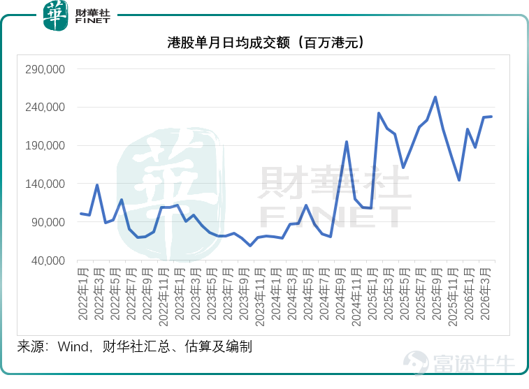 In the first quarter of 2026, global capital markets fluctuated repeatedly amid unclear geopolitical and economic prospects. As a key market connecting mainland China and global capital, Hong Kong stocks showed a contradictory performance this quarter that is worth examining: on one hand, trading remained highly active, with average daily turnover staying at historical highs; on the other hand, there was a significant shift in capital flows and risk appetite, as the pace of 'buying sprees' by southbound funds suddenly slowed, the luster of technology stocks faded, while the new stock market continued the prosperity seen in the second half of 2025. Active trading masks index weakness, with risk aversion dominating HALO transactions In Q1 2026, the Hong Kong stock market presented a deceptive kind of 'prosperity': from a liquidity perspective, market activity remained high, with average daily turnover consistently surpassing the HKD 200 billion mark: in January, the average daily turnover was HKD 210.89 billion, in February during the Lunar New Year it was HKD 187.33 billion, and in March it further increased to HKD 226.219 billion, as shown in the chart below, indicating that market trading enthusiasm had not waned. However, this high liquidity did not translate into broad-based index gains but instead reflected defensive sentiment amid uncertainty. The broader market trend showed significant defensive characteristics. The Hang Seng Index (HSI.HK), as the bastion of blue-chip stocks, fell by 3.29% in Q1. Although it recorded negative returns, its performance was notably better than the technology growth sector and slightly outperformed the Dow Jones Industrial Average (DJI.US) of US blue-chip indices, which declined by approximately -...