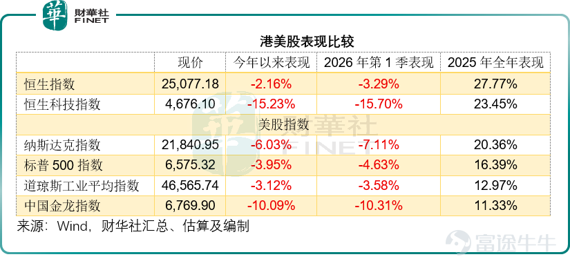 In the first quarter of 2026, global capital markets fluctuated repeatedly amid unclear geopolitical and economic prospects. As a key market connecting mainland China and global capital, Hong Kong stocks showed a contradictory performance this quarter that is worth examining: on one hand, trading remained highly active, with average daily turnover staying at historical highs; on the other hand, there was a significant shift in capital flows and risk appetite, as the pace of 'buying sprees' by southbound funds suddenly slowed, the luster of technology stocks faded, while the new stock market continued the prosperity seen in the second half of 2025. Active trading masks index weakness, with risk aversion dominating HALO transactions In Q1 2026, the Hong Kong stock market presented a deceptive kind of 'prosperity': from a liquidity perspective, market activity remained high, with average daily turnover consistently surpassing the HKD 200 billion mark: in January, the average daily turnover was HKD 210.89 billion, in February during the Lunar New Year it was HKD 187.33 billion, and in March it further increased to HKD 226.219 billion, as shown in the chart below, indicating that market trading enthusiasm had not waned. However, this high liquidity did not translate into broad-based index gains but instead reflected defensive sentiment amid uncertainty. The broader market trend showed significant defensive characteristics. The Hang Seng Index (HSI.HK), as the bastion of blue-chip stocks, fell by 3.29% in Q1. Although it recorded negative returns, its performance was notably better than the technology growth sector and slightly outperformed the Dow Jones Industrial Average (DJI.US) of US blue-chip indices, which declined by approximately -...