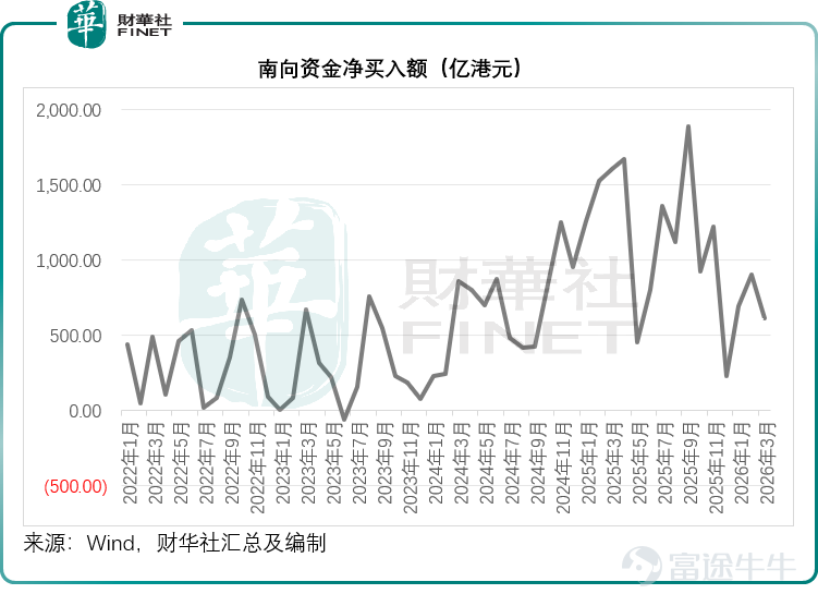 In the first quarter of 2026, global capital markets fluctuated repeatedly amid unclear geopolitical and economic prospects. As a key market connecting mainland China and global capital, Hong Kong stocks showed a contradictory performance this quarter that is worth examining: on one hand, trading remained highly active, with average daily turnover staying at historical highs; on the other hand, there was a significant shift in capital flows and risk appetite, as the pace of 'buying sprees' by southbound funds suddenly slowed, the luster of technology stocks faded, while the new stock market continued the prosperity seen in the second half of 2025. Active trading masks index weakness, with risk aversion dominating HALO transactions In Q1 2026, the Hong Kong stock market presented a deceptive kind of 'prosperity': from a liquidity perspective, market activity remained high, with average daily turnover consistently surpassing the HKD 200 billion mark: in January, the average daily turnover was HKD 210.89 billion, in February during the Lunar New Year it was HKD 187.33 billion, and in March it further increased to HKD 226.219 billion, as shown in the chart below, indicating that market trading enthusiasm had not waned. However, this high liquidity did not translate into broad-based index gains but instead reflected defensive sentiment amid uncertainty. The broader market trend showed significant defensive characteristics. The Hang Seng Index (HSI.HK), as the bastion of blue-chip stocks, fell by 3.29% in Q1. Although it recorded negative returns, its performance was notably better than the technology growth sector and slightly outperformed the Dow Jones Industrial Average (DJI.US) of US blue-chip indices, which declined by approximately -...