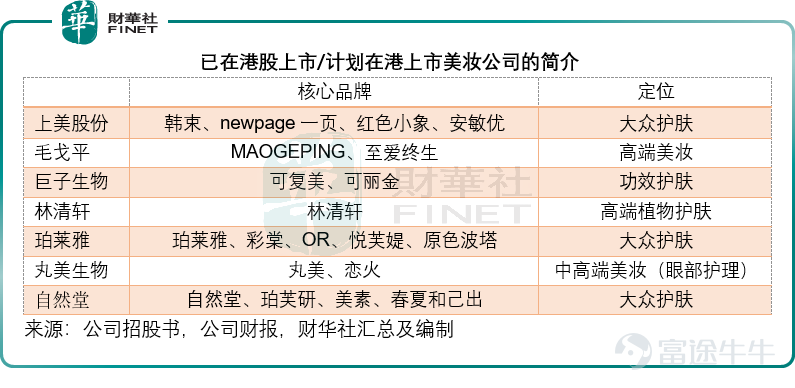 In April 2026, CHANDO submitted another application to the Hong Kong Stock Exchange for an IPO, just six months after its first filing in September 2025. The halo and shadow of peers Currently, the beauty sector in Hong Kong has gathered multiple players: $CHICMAX (02145.HK)$ Kans’ parent company went public on the Hong Kong Stock Exchange as early as the end of 2022; Giant Biogene, which specializes in bio-tech skincare, $GIANT BIOGENE (02367.HK)$ went public in November 2022; high-end cosmetics brand $MAO GEPING (01318.HK)$ listed at the end of 2024; and high-end plant-based skincare brand $FOREST CABIN (02657.HK)$ also went public by the end of 2025. Additionally, A-share leaders Proya (603605.SH) and Marubi (603983.SH) are planning to go public in Hong Kong. This means that CHANDO not only faces competition from existing listed companies but also needs to contend with potential new giants entering the market. However, the 'honeymoon period' in the Hong Kong stock market seems to be fading. Reviewing the performance of each company since their IPOs, while Giant Biogene, Mao Geping, and others saw significant gains initially, sentiment has clearly cooled as of 2026. Data shows that year-to-date, Giant Biogene’s stock price has fallen more than 32%, and Lin Qingxuan's decline is as steep as 36%. Even Mao Geping, known for its high-end positioning and resilience, has seen a pullback of over 10% this year, as shown in the table below. When the overall heat of the consumer market cools down, the anti-cyclical nature of high-end positioning...