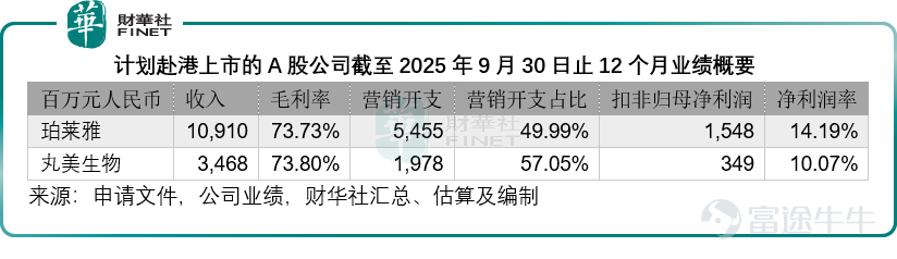 In April 2026, CHANDO submitted another application to the Hong Kong Stock Exchange for an IPO, just six months after its first filing in September 2025. The halo and shadow of peers Currently, the beauty sector in Hong Kong has gathered multiple players: $CHICMAX (02145.HK)$ Kans’ parent company went public on the Hong Kong Stock Exchange as early as the end of 2022; Giant Biogene, which specializes in bio-tech skincare, $GIANT BIOGENE (02367.HK)$ went public in November 2022; high-end cosmetics brand $MAO GEPING (01318.HK)$ listed at the end of 2024; and high-end plant-based skincare brand $FOREST CABIN (02657.HK)$ also went public by the end of 2025. Additionally, A-share leaders Proya (603605.SH) and Marubi (603983.SH) are planning to go public in Hong Kong. This means that CHANDO not only faces competition from existing listed companies but also needs to contend with potential new giants entering the market. However, the 'honeymoon period' in the Hong Kong stock market seems to be fading. Reviewing the performance of each company since their IPOs, while Giant Biogene, Mao Geping, and others saw significant gains initially, sentiment has clearly cooled as of 2026. Data shows that year-to-date, Giant Biogene’s stock price has fallen more than 32%, and Lin Qingxuan's decline is as steep as 36%. Even Mao Geping, known for its high-end positioning and resilience, has seen a pullback of over 10% this year, as shown in the table below. When the overall heat of the consumer market cools down, the anti-cyclical nature of high-end positioning...