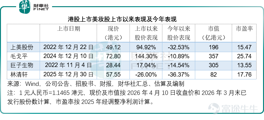 In April 2026, CHANDO submitted another application to the Hong Kong Stock Exchange for an IPO, just six months after its first filing in September 2025. The halo and shadow of peers Currently, the beauty sector in Hong Kong has gathered multiple players: $CHICMAX (02145.HK)$ Kans’ parent company went public on the Hong Kong Stock Exchange as early as the end of 2022; Giant Biogene, which specializes in bio-tech skincare, $GIANT BIOGENE (02367.HK)$ went public in November 2022; high-end cosmetics brand $MAO GEPING (01318.HK)$ listed at the end of 2024; and high-end plant-based skincare brand $FOREST CABIN (02657.HK)$ also went public by the end of 2025. Additionally, A-share leaders Proya (603605.SH) and Marubi (603983.SH) are planning to go public in Hong Kong. This means that CHANDO not only faces competition from existing listed companies but also needs to contend with potential new giants entering the market. However, the 'honeymoon period' in the Hong Kong stock market seems to be fading. Reviewing the performance of each company since their IPOs, while Giant Biogene, Mao Geping, and others saw significant gains initially, sentiment has clearly cooled as of 2026. Data shows that year-to-date, Giant Biogene’s stock price has fallen more than 32%, and Lin Qingxuan's decline is as steep as 36%. Even Mao Geping, known for its high-end positioning and resilience, has seen a pullback of over 10% this year, as shown in the table below. When the overall heat of the consumer market cools down, the anti-cyclical nature of high-end positioning...