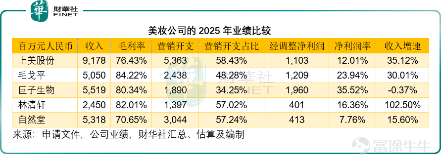 In April 2026, CHANDO submitted another application to the Hong Kong Stock Exchange for an IPO, just six months after its first filing in September 2025. The halo and shadow of peers Currently, the beauty sector in Hong Kong has gathered multiple players: $CHICMAX (02145.HK)$ Kans’ parent company went public on the Hong Kong Stock Exchange as early as the end of 2022; Giant Biogene, which specializes in bio-tech skincare, $GIANT BIOGENE (02367.HK)$ went public in November 2022; high-end cosmetics brand $MAO GEPING (01318.HK)$ listed at the end of 2024; and high-end plant-based skincare brand $FOREST CABIN (02657.HK)$ also went public by the end of 2025. Additionally, A-share leaders Proya (603605.SH) and Marubi (603983.SH) are planning to go public in Hong Kong. This means that CHANDO not only faces competition from existing listed companies but also needs to contend with potential new giants entering the market. However, the 'honeymoon period' in the Hong Kong stock market seems to be fading. Reviewing the performance of each company since their IPOs, while Giant Biogene, Mao Geping, and others saw significant gains initially, sentiment has clearly cooled as of 2026. Data shows that year-to-date, Giant Biogene’s stock price has fallen more than 32%, and Lin Qingxuan's decline is as steep as 36%. Even Mao Geping, known for its high-end positioning and resilience, has seen a pullback of over 10% this year, as shown in the table below. When the overall heat of the consumer market cools down, the anti-cyclical nature of high-end positioning...