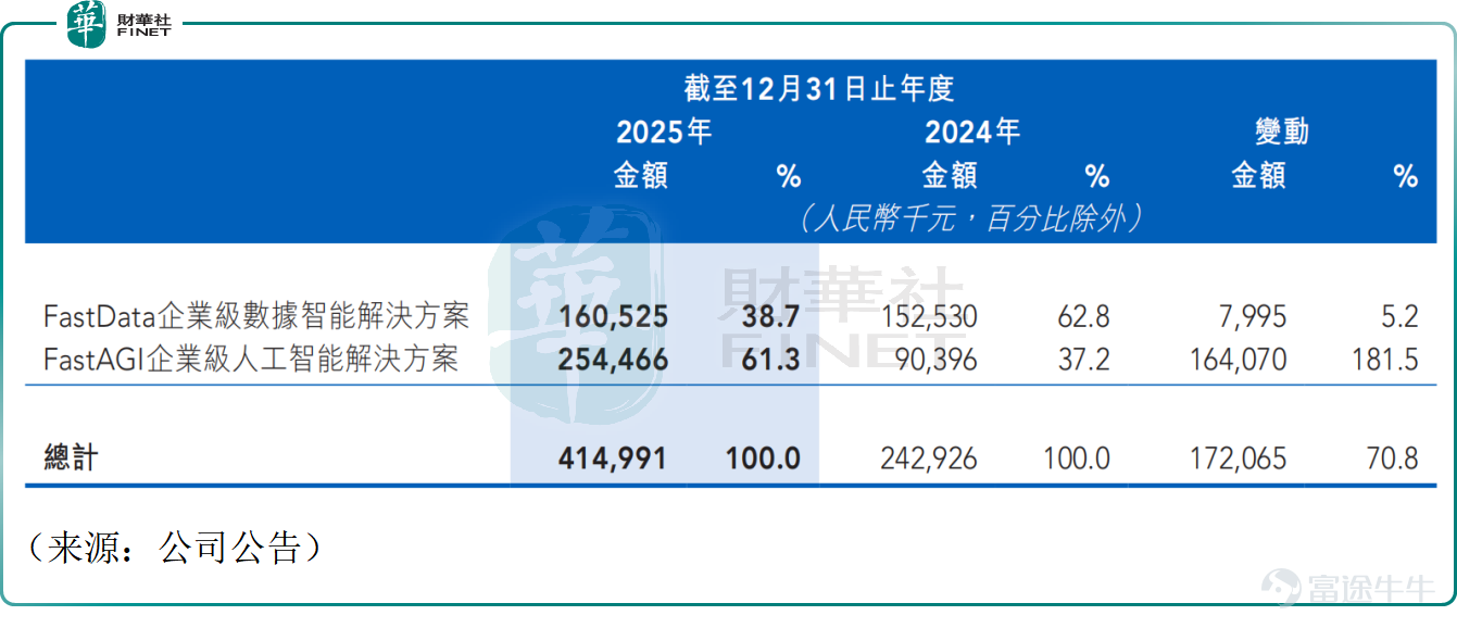 On April 10, the Hong Kong-listed enterprise AI secondary new stock $DEEPEXI TECH (01384.HK)$ soared 48.77%, closing at HKD 44.6 per share with a market cap of HKD 14.57 billion. The single-day trading volume exceeded HKD 2.6 billion, adding billions to its market value overnight and becoming a focal point in the AI sector. As a representative company in the field of enterprise-level large model AI applications, the company focuses on providing artificial intelligence application solutions to enterprises, helping them efficiently integrate data, optimize decision-making, and improve operational efficiency. Leveraging two core infrastructures—the FastData Foil data integration platform and the Deepexi enterprise-level large model platform—Deepexi Technology has achieved scalable deployment and implementation of Agentic AI applications in enterprise scenarios. Its FastAGI enterprise-level intelligent agent platform passed specialized tests by the China Academy of Information and Communications Technology (CAICT) and complies with industry technical standards. Amidst the ongoing boom in the artificial intelligence industry, Deepexi Technology is positioned in the core AI track, standing at the 'forefront' of innovation. The surge in the company's share price today may stem from the triple resonance of fundamentals, technical aspects, and broker optimism. In terms of fundamentals, Deepexi Technology recently released its 2025 financial results, showcasing impressive performance across the board. The company's annual revenue reached RMB 415 million (RMB, same below), marking a substantial year-on-year increase of 70.8%. The adjusted net loss narrowed significantly by 71.4% to RMB 27.54 million, suggesting that a turning point in profitability might be approaching. Revenue from its core business, the FastAGI solution...