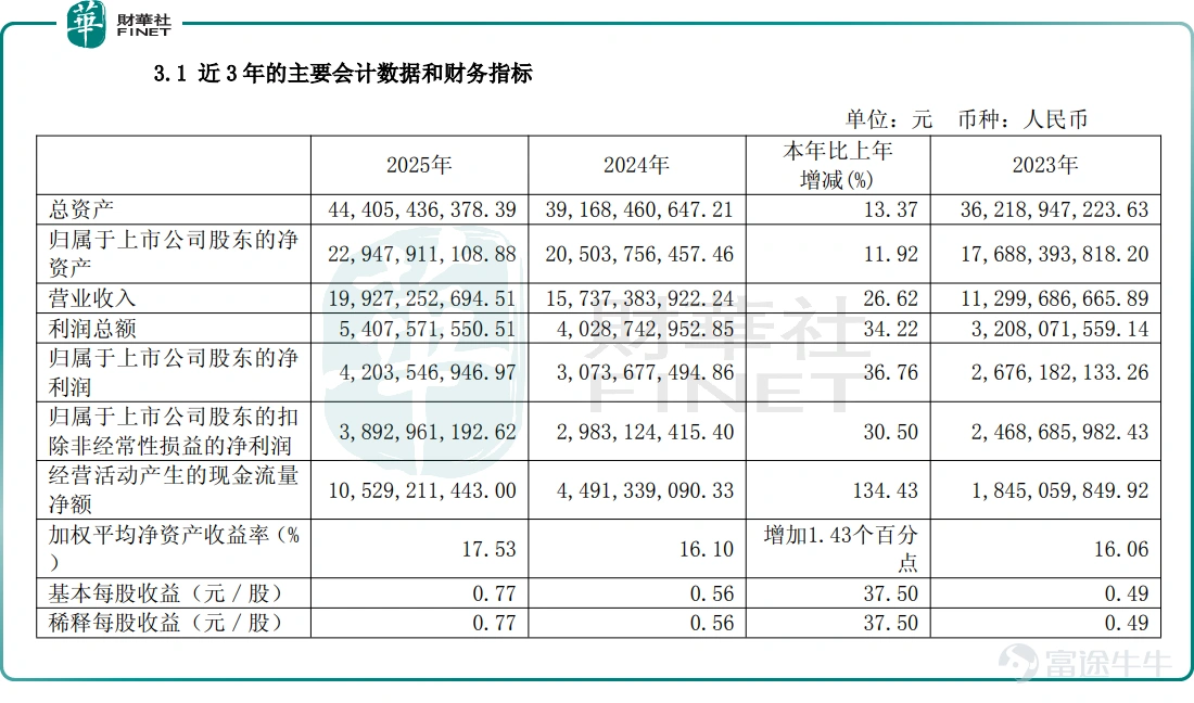 4月9日,依託義烏面向全球的綜合數字貿易服務商—— $小商品城 (600415.SH)$ 宣佈籌劃港股上市。 資料顯示,小商品城創建於1993年12月,系國有控股上市公司,總部位於浙江省義烏市,於2002年5月在上交所上市,目前總市值爲718億元。 依託義烏龐大的實體商鋪體系和海量SKU資源,該公司逐步打通了「線下市場——數字平台——跨境支付——物流履約」的完整鏈條,旗下「義烏購」「Chinagoods」等數字平台輻射全球210萬家產業鏈上下游中小微企業,形成了獨特的全球化貿易網絡。 截至2025年底,「小商品城品牌出海」計劃已累計在全球36個國家和地區佈局78個出海項目,其中2025年新增32個。 受益於義烏增長的進出口景氣度,2025年,小商品城交出了一份亮眼的業績「答卷」。 年內,公司實現收入199.27億元,同比增長26.62%,逼近200億元關口;歸母淨利潤42.04億元,同比增長36.76%;經營性現金流淨額達105.29億元,同比大增134.43%。 有分析指出,小商品城正從「市場運營商」加速升級爲“數智外...