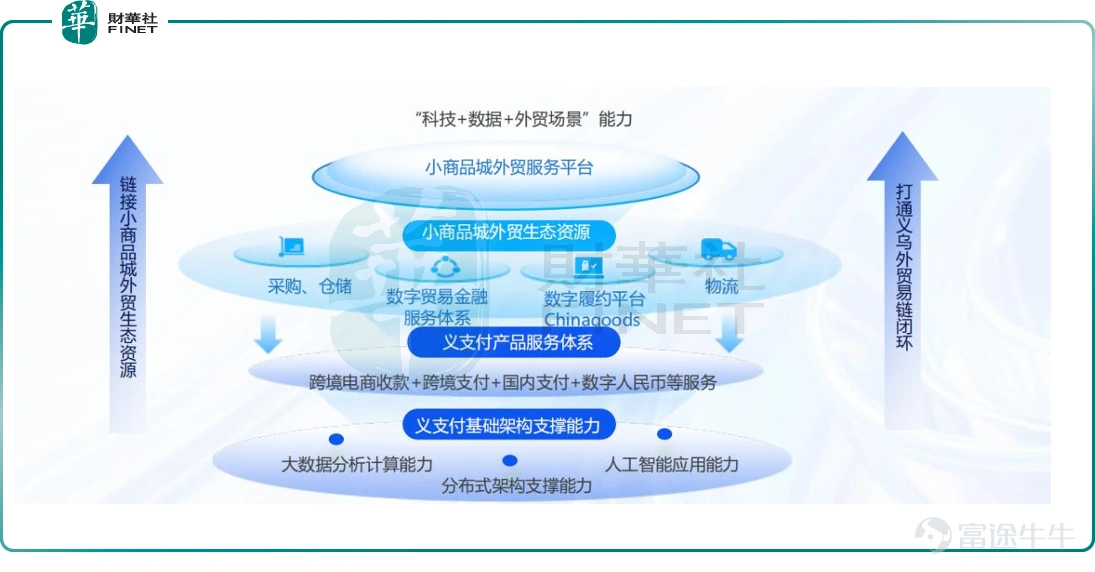 4月9日,依託義烏面向全球的綜合數字貿易服務商—— $小商品城 (600415.SH)$ 宣佈籌劃港股上市。 資料顯示,小商品城創建於1993年12月,系國有控股上市公司,總部位於浙江省義烏市,於2002年5月在上交所上市,目前總市值爲718億元。 依託義烏龐大的實體商鋪體系和海量SKU資源,該公司逐步打通了「線下市場——數字平台——跨境支付——物流履約」的完整鏈條,旗下「義烏購」「Chinagoods」等數字平台輻射全球210萬家產業鏈上下游中小微企業,形成了獨特的全球化貿易網絡。 截至2025年底,「小商品城品牌出海」計劃已累計在全球36個國家和地區佈局78個出海項目,其中2025年新增32個。 受益於義烏增長的進出口景氣度,2025年,小商品城交出了一份亮眼的業績「答卷」。 年內,公司實現收入199.27億元,同比增長26.62%,逼近200億元關口;歸母淨利潤42.04億元,同比增長36.76%;經營性現金流淨額達105.29億元,同比大增134.43%。 有分析指出,小商品城正從「市場運營商」加速升級爲“數智外...