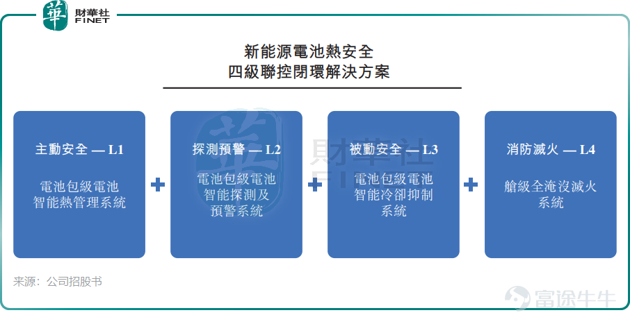 港股市場已匯聚 $寧德時代 (300750.SZ)$ （03750.HK）、 $中創新航 (03931.HK)$ 、 $瑞浦蘭鈞 (00666.HK)$ 等鋰電廠商，但在鋰電池安全防護領域仍缺乏一家上市公司。如今，這一缺口有望被填補。 5月4日，哲弗智能系統（上海）股份有限公司（以下簡稱「哲弗智能」）首次向港交所遞交招股說明書，計劃登陸港交所主板，南華融資有限公司擔任獨家保薦人。 哲弗智能成立於2015年，是一家新能源電池一站式熱安全解決方案提供商，爲新能源汽車、電化學儲能系統、換電站、互聯網數據中心等領域提供鋰電池熱安全解決方案。 公司提供一站式四級聯控閉環安全解決方案（L1至L4系統）及售後服務，涵蓋從電池包級熱管理到監測預警及火災防控的完整能力。具體產品包括：主動安全（電池包級——電池智能熱管理系統）、監測預警（電池包級——電池智能探測及預警系統）、被動安全（電池包級——電池智能冷卻抑制系統）以及滅火（艙級全淹沒滅火系統）。 市場地位方面，按2025年收入計算，在中國新能源重卡鋰電池熱管理系統（L1）市場中，哲弗智能以35...