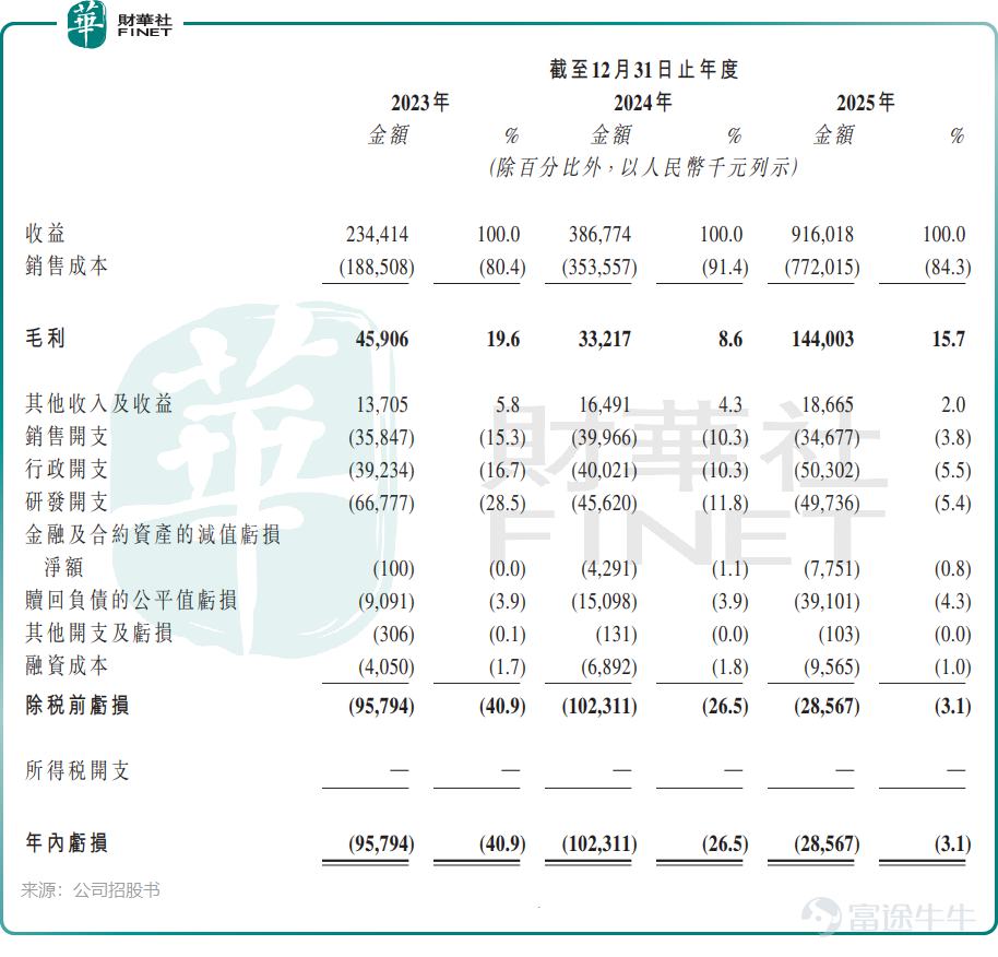 港股市場已匯聚 $寧德時代 (300750.SZ)$ （03750.HK）、 $中創新航 (03931.HK)$ 、 $瑞浦蘭鈞 (00666.HK)$ 等鋰電廠商，但在鋰電池安全防護領域仍缺乏一家上市公司。如今，這一缺口有望被填補。 5月4日，哲弗智能系統（上海）股份有限公司（以下簡稱「哲弗智能」）首次向港交所遞交招股說明書，計劃登陸港交所主板，南華融資有限公司擔任獨家保薦人。 哲弗智能成立於2015年，是一家新能源電池一站式熱安全解決方案提供商，爲新能源汽車、電化學儲能系統、換電站、互聯網數據中心等領域提供鋰電池熱安全解決方案。 公司提供一站式四級聯控閉環安全解決方案（L1至L4系統）及售後服務，涵蓋從電池包級熱管理到監測預警及火災防控的完整能力。具體產品包括：主動安全（電池包級——電池智能熱管理系統）、監測預警（電池包級——電池智能探測及預警系統）、被動安全（電池包級——電池智能冷卻抑制系統）以及滅火（艙級全淹沒滅火系統）。 市場地位方面，按2025年收入計算，在中國新能源重卡鋰電池熱管理系統（L1）市場中，哲弗智能以35...