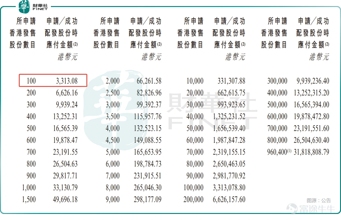 On May 18, Hong Kong's IPO market saw renewed activity,$SDMC (00901.HK)$ 、 $DEEPZERO (02723.HK)$ signed a 1.2 GW fuel cell power contract with $VIEWTRIX TECH (03310.HK)$ with three new stocks launching their subscription process on the same day. According to the announcement,This time, Hua Xida plans to globally offer 19.2073 million H-shares through Mechanism B.Among these, 1.9208 million shares are allocated for public offering in Hong Kong, accounting for approximately 10%; 17.2865 million shares for international placement, accounting for about 90%; and there is an additional 15% over-allotment option. The offer price is set at HKD 32.80 per share, with the H-share market capitalization reaching HKD 6.868 billion. Based on this pricing, the expected net proceeds from this offering are approximately HKD 570 million.Of this amount, around 25% will be used to enhance market position and develop new products; approximately 35% will be allocated to AI Home-related technologies; about 20% will support global expansion; roughly 10% will be invested in upstream and downstream participants in the AI and algorithm sectors; and approximately 10% will serve as working capital and for general corporate purposes. Hua Xida’s subscription period runs from May 18 to May 21, with the expected listing date on May 27. The minimum board lot is 100 shares, with an entry cost of approximately HKD 3,313.08. Sunrise Technology is a smart home product provider for global enterprise customers, primarily telecommunications operators, utilizing an ODM model to deliver integrated 'hardware + software' solutions under client brands rather than selling directly to consumers...