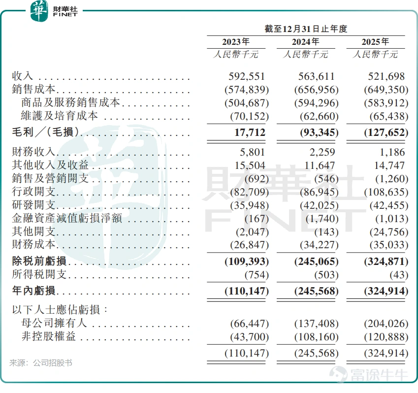 On May 26, 2026, $SHOUGANG LANZA (02553.HK)$ officially launched its global offering on the Hong Kong Stock Exchange. The company plans to offer approximately 40 million shares globally, including about 36 million shares via the international offering and approximately 4 million shares through the Hong Kong public offering. The Hong Kong public offering period runs from May 26 to May 29. The final offer price and allocation results are expected to be announced on June 2. The offer price per share ranges from HK$14.60 to HK$17.10, implying a market capitalization of approximately HK$5.84 billion to HK$6.84 billion. The shares are scheduled to list on the Main Board of the Hong Kong Stock Exchange on June 3 under stock code 2553, with a board lot size of 200 shares and an estimated minimum subscription cost of HK$3,454.49. Based on the mid-point offer price of HK$15.85 per share, assuming the over-allotment option is not exercised and after deducting related issuance expenses, the net proceeds from this offering are expected to amount to approximately HK$533 million. The proceeds will primarily be allocated as follows: approximately 24.5% for the construction of Phase II production facilities at Hebei Shoulang; approximately 24.8% for the development and construction of the sustainable aviation fuel (SAF) production facility in Baotou, Inner Mongolia; approximately 15.7% for R&D in microbial strains, production equipment, processes, and intelligent production management systems; and approximately 14.6% for technological upgrades at the company’s four existing production facilities. This offering does not include any cornerstone investors but features a greenshoe mechanism (over-allotment option), allowing for the sale of up to an additional 6 million shares, corresponding to approximately HK$884 million in proceeds (based on an offer price of HK$1...