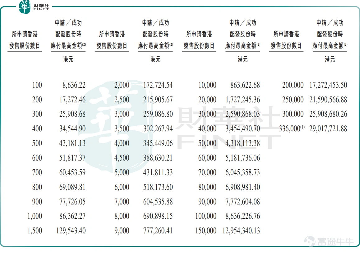 In recent years, the humanoid robotics industry chain has continued to heat up, and the core precision components segment is now entering an accelerated phase of capitalization. On June 22, Lai Fu Harmonic, China’s leading harmonic reducer manufacturer for robots,$LAIFUAL (03952.HK)$officially launched its H-share subscription, seeking a listing under Chapter 18C of the Hong Kong Stock Exchange as a specialized technology company, poised to become the first harmonic reducer maker listed on the Hong Kong exchange. The company plans to globally offer 13.4419 million H-shares,of which approximately 5% (672,100 shares) are allocated to the Hong Kong public offering and approximately 95% (12.7698 million shares) to the international offering. These allocations may be reallocated based on subscription demand, with an over-allotment option of up to 15%. The indicative offer price range is HK$77.00 to HK$85.50 per share, implying an expected market capitalization of HK$7.962 billion to HK$8.841 billion. The board lot size is 100 shares, with an estimated minimum application fee of approximately HK$8,636.22. China Merchants Bank International serves as the sole sponsor. The subscription period runs from June 22 to June 25, with listing on the Stock Exchange of Hong Kong expected on June 30. Assuming the mid-point offer price of HK$81.25 per share and that the over-allotment option is not exercised,the net proceeds from this global offering are expected to amount to approximately HK$1.003 billion. The proceeds will be allocated as follows: approximately 55.0% will be used over the next three years for expanding production facilities, including procurement of related equipment and hiring of production staff; approximately 20.0% will be used to strengthen...