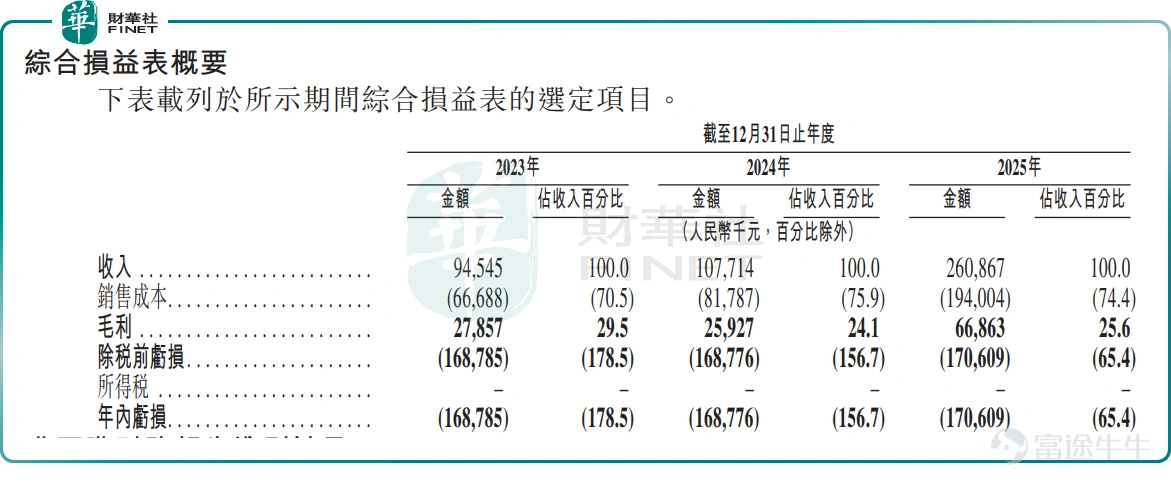 In recent years, the humanoid robotics industry chain has continued to heat up, and the core precision components segment is now entering an accelerated phase of capitalization. On June 22, Lai Fu Harmonic, China’s leading harmonic reducer manufacturer for robots,$LAIFUAL (03952.HK)$officially launched its H-share subscription, seeking a listing under Chapter 18C of the Hong Kong Stock Exchange as a specialized technology company, poised to become the first harmonic reducer maker listed on the Hong Kong exchange. The company plans to globally offer 13.4419 million H-shares,of which approximately 5% (672,100 shares) are allocated to the Hong Kong public offering and approximately 95% (12.7698 million shares) to the international offering. These allocations may be reallocated based on subscription demand, with an over-allotment option of up to 15%. The indicative offer price range is HK$77.00 to HK$85.50 per share, implying an expected market capitalization of HK$7.962 billion to HK$8.841 billion. The board lot size is 100 shares, with an estimated minimum application fee of approximately HK$8,636.22. China Merchants Bank International serves as the sole sponsor. The subscription period runs from June 22 to June 25, with listing on the Stock Exchange of Hong Kong expected on June 30. Assuming the mid-point offer price of HK$81.25 per share and that the over-allotment option is not exercised,the net proceeds from this global offering are expected to amount to approximately HK$1.003 billion. The proceeds will be allocated as follows: approximately 55.0% will be used over the next three years for expanding production facilities, including procurement of related equipment and hiring of production staff; approximately 20.0% will be used to strengthen...