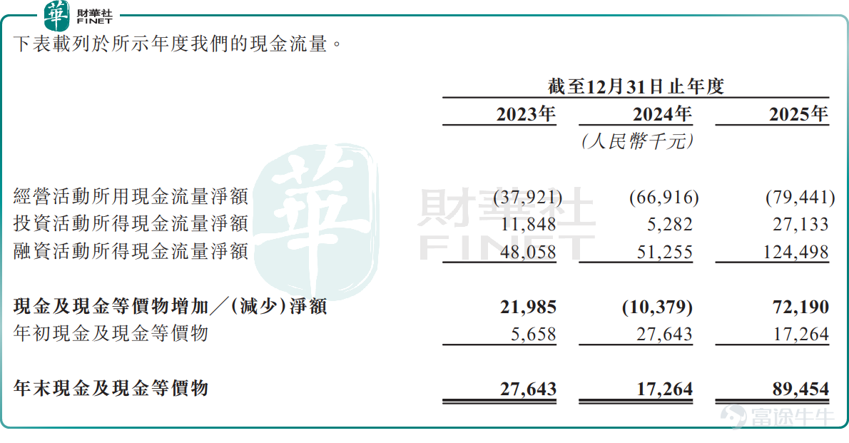 前言 6月25日，杭州靈卡科技股份有限公司（下稱「杭州靈卡」）向港交所主板遞交上市申請。 杭州靈卡所處的是靈活用工平台賽道，若以2025年收入計，其爲中國最大的靈活用工平台，市場份額約17.2%。從收入擴張看，公司過去三年增長迅速；但若回到港股一級市場更關注的盈利質量與現金流維度，杭州靈卡仍處在需要進一步驗證的階段。 對這類平台型公司而言，能否把規模優勢轉化爲穩定利潤和現金回籠，才是決定後續估值彈性的關鍵。 收入快速放量，杭州靈卡已站上行業前列 從業務定位看，杭州靈卡主要通過平台連接企業端靈活用工需求與勞動者供給，服務場景覆蓋餐飲、零售、茶飲咖啡及酒店等行業。 財務層面，公司近三年收入擴張明顯。2023年至2025年，杭州靈卡收入分別約爲4.63億元（單位：人民幣，下同）、12.01億元和24.35億元，顯示平台在客戶拓展、履約規模和業務放量方面具備一定執行力。 對港股市場而言，這類高增長故事並非沒有吸引力，尤其在服務業數字化、人力資源效率提升仍具想象空間的背景下，平台型企業容易獲得一級市場的初步關注。 不過，收入高增長只...