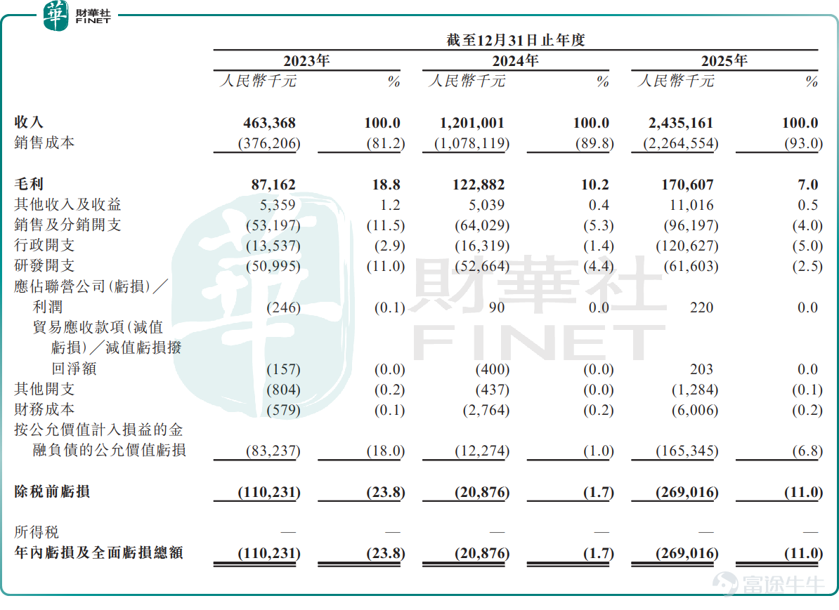 前言 6月25日，杭州靈卡科技股份有限公司（下稱「杭州靈卡」）向港交所主板遞交上市申請。 杭州靈卡所處的是靈活用工平台賽道，若以2025年收入計，其爲中國最大的靈活用工平台，市場份額約17.2%。從收入擴張看，公司過去三年增長迅速；但若回到港股一級市場更關注的盈利質量與現金流維度，杭州靈卡仍處在需要進一步驗證的階段。 對這類平台型公司而言，能否把規模優勢轉化爲穩定利潤和現金回籠，才是決定後續估值彈性的關鍵。 收入快速放量，杭州靈卡已站上行業前列 從業務定位看，杭州靈卡主要通過平台連接企業端靈活用工需求與勞動者供給，服務場景覆蓋餐飲、零售、茶飲咖啡及酒店等行業。 財務層面，公司近三年收入擴張明顯。2023年至2025年，杭州靈卡收入分別約爲4.63億元（單位：人民幣，下同）、12.01億元和24.35億元，顯示平台在客戶拓展、履約規模和業務放量方面具備一定執行力。 對港股市場而言，這類高增長故事並非沒有吸引力，尤其在服務業數字化、人力資源效率提升仍具想象空間的背景下，平台型企業容易獲得一級市場的初步關注。 不過，收入高增長只...