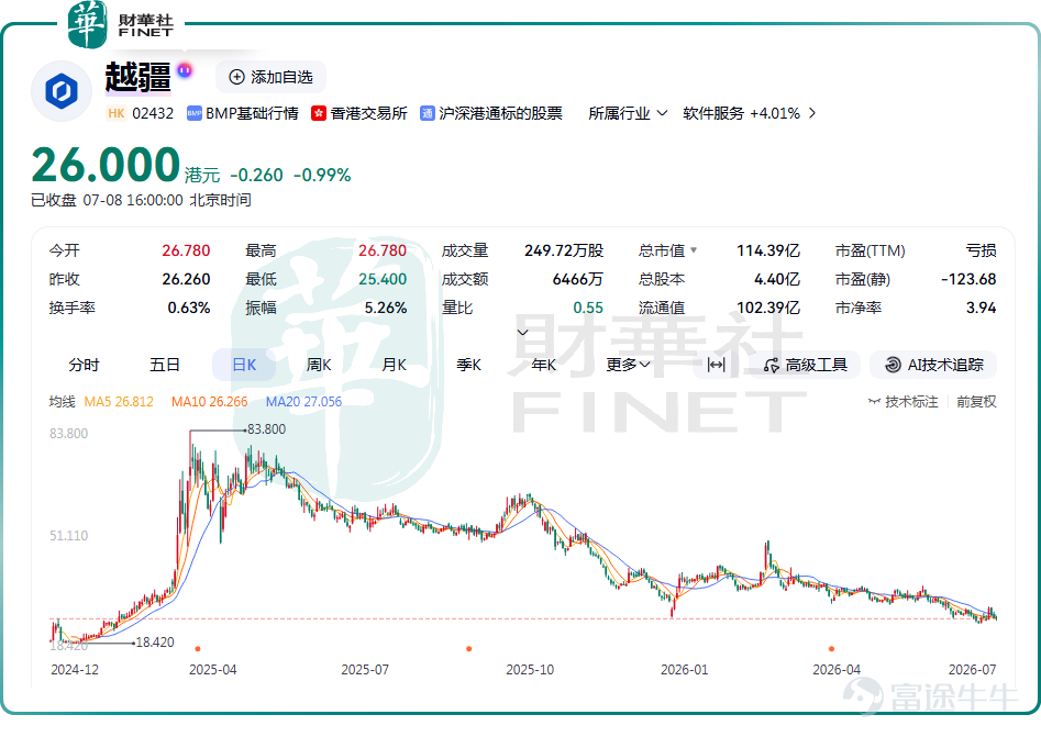 On July 8, Yuejiang, known as 'China’s first collaborative robotics stock,'$DOBOT (02432.HK)$released its operational data for the first half of 2026, reporting strong results from its embodied intelligence business. According to the announcement, as of June 30, 2026, Yuejiang had expanded its embodied intelligence customer base to 231 clients, demonstrating a solid pipeline and full coverage across all commercialization stages—from order signing and sample validation to small-scale deliveries and large-scale deployments. In the first half of this year, the company’s embodied intelligence shipments exceeded RMB 40 million (in RMB unless otherwise stated), maintaining high year-over-year growth. Nearly 100 of these clients are from industrial manufacturing, making Yuejiang one of the industry leaders in terms of industrial client coverage, with numerous real-world production line implementations and commercialization progress ranking among the best in the sector. However, this impressive performance failed to reverse the stock’s prolonged downtrend.On July 8, Yuejiang’s share price weakened further, closing at HK$26, down slightly by 0.99%, reflecting continued market caution. Looking back, after peaking at HK$83.8 in March 2025, Yuejiang’s stock has been on a volatile downward trajectory, accumulating a decline of 68.97% to date. Despite multiple market rallies in the AI robotics sector during this period, the downward trend persisted. The slight post-announcement dip—despite positive news—directly reflects weak investor confidence. As a leading domestic player in collaborative robotics, Yuejiang’s product portfolio spans manufacturing, retail, healthcare, education...