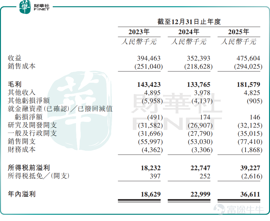6月22日，盯盯拍（深圳）技术股份有限公司（下称“盯盯拍”）首次向港交所主板递交了上市申请，拟寻求在香港资本市场上市。 按招股书披露及弗若斯特沙利文资料，2025年按出货量计，盯盯拍在全球无屏车载智慧影像设备市场排名第一，市场份额为7.0%；在全球车载智慧影像设备市场排名第二，市场份额为4.9%。 华为海思基因加持，入局车载智慧影像设备赛道 盯盯拍成立于2013年，其核心团队出身华为及海思半导体，具备图像处理和芯片技术基因。其中，公司执行董事、董事会主席罗勇于2004年至2013年期间曾任职于华为和海思半导体。 公司主营车载智慧影像设备的研发、制造及销售，核心产品为行车记录仪，同时覆盖4G云盒、车载智慧屏、车载周边设备，以及面向汽车制造商供应的第三方品牌产品。不难看出，公司向市场传递的是围绕车载场景搭建的“硬件终端+软件系统+算法能力”体系，而非单一SKU驱动的短周期生意。 招股书显示，公司依托内部研发团队开发硬件、软件及算法能力，并在广东东莞运营生产设施，负责IQC、SMT、镜头模组调焦、DIP、组装、老化测试及包装等...