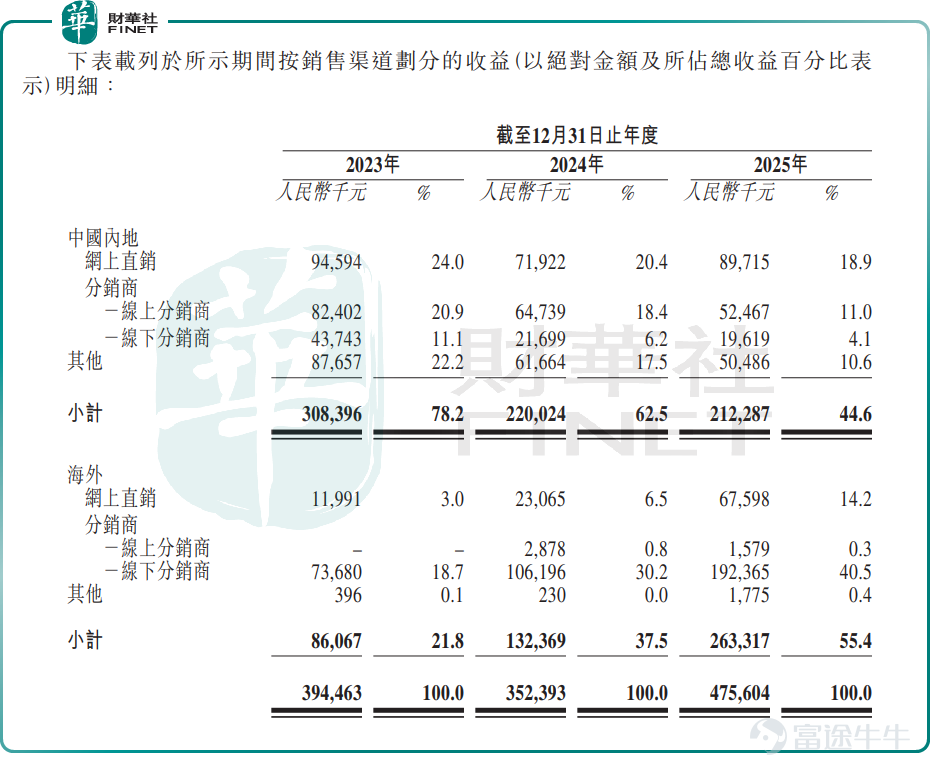6月22日，盯盯拍（深圳）技术股份有限公司（下称“盯盯拍”）首次向港交所主板递交了上市申请，拟寻求在香港资本市场上市。 按招股书披露及弗若斯特沙利文资料，2025年按出货量计，盯盯拍在全球无屏车载智慧影像设备市场排名第一，市场份额为7.0%；在全球车载智慧影像设备市场排名第二，市场份额为4.9%。 华为海思基因加持，入局车载智慧影像设备赛道 盯盯拍成立于2013年，其核心团队出身华为及海思半导体，具备图像处理和芯片技术基因。其中，公司执行董事、董事会主席罗勇于2004年至2013年期间曾任职于华为和海思半导体。 公司主营车载智慧影像设备的研发、制造及销售，核心产品为行车记录仪，同时覆盖4G云盒、车载智慧屏、车载周边设备，以及面向汽车制造商供应的第三方品牌产品。不难看出，公司向市场传递的是围绕车载场景搭建的“硬件终端+软件系统+算法能力”体系，而非单一SKU驱动的短周期生意。 招股书显示，公司依托内部研发团队开发硬件、软件及算法能力，并在广东东莞运营生产设施，负责IQC、SMT、镜头模组调焦、DIP、组装、老化测试及包装等...
