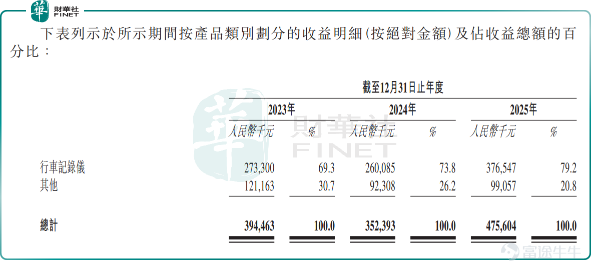 6月22日，盯盯拍（深圳）技术股份有限公司（下称“盯盯拍”）首次向港交所主板递交了上市申请，拟寻求在香港资本市场上市。 按招股书披露及弗若斯特沙利文资料，2025年按出货量计，盯盯拍在全球无屏车载智慧影像设备市场排名第一，市场份额为7.0%；在全球车载智慧影像设备市场排名第二，市场份额为4.9%。 华为海思基因加持，入局车载智慧影像设备赛道 盯盯拍成立于2013年，其核心团队出身华为及海思半导体，具备图像处理和芯片技术基因。其中，公司执行董事、董事会主席罗勇于2004年至2013年期间曾任职于华为和海思半导体。 公司主营车载智慧影像设备的研发、制造及销售，核心产品为行车记录仪，同时覆盖4G云盒、车载智慧屏、车载周边设备，以及面向汽车制造商供应的第三方品牌产品。不难看出，公司向市场传递的是围绕车载场景搭建的“硬件终端+软件系统+算法能力”体系，而非单一SKU驱动的短周期生意。 招股书显示，公司依托内部研发团队开发硬件、软件及算法能力，并在广东东莞运营生产设施，负责IQC、SMT、镜头模组调焦、DIP、组装、老化测试及包装等...