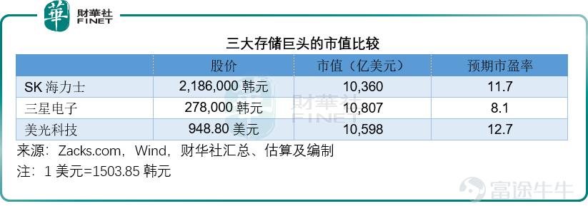 In 2026, the fiercest battleground in the global semiconductor industry won’t be CPUs or GPUs—it will be memory chips, a segment that seems unassuming but is poised for a historic dual transformation driven by capital and industrial forces: the sole domestic DRAM leaderChangXin Technology<$CXMT Corporation (688825.SH)$>has confirmed it will launch its STAR Market IPO subscription on July 16, raising tens of billions of yuan to power its breakthrough; the world’s second-largest memory manufacturerSK Hynix (SKHY.US)is accelerating its push toward a U.S. listing, kicking off a new round of global capital expansion. DRAM: A strategic linchpin in the AI era? DRAM (Dynamic Random-Access Memory) serves as the 'working memory' of electronic devices, temporarily storing data currently being processed by the CPU. Fast and moderately capacious, DRAM complements NAND flash memory—which handles long-term storage—and represents the single largest product category in the semiconductor industry. The AI industrial revolution has reshaped DRAM’s strategic importance. Large model inference requires loading all parameters into memory while reserving massive space for context windows. This directly drives the expected average DRAM capacity per server to surge from 1,032 GB in 2025 to 1,432 GB in 2026. According to Omdia and WSTS, the global DRAM market will reach $150.5 billion in 2025, accounting for 65% of the total memory chip market. Against this backdrop, Changxin Technology's role stands out prominently. It is China's only IDM capable of large-scale DRAM research, design, and manufacturing...