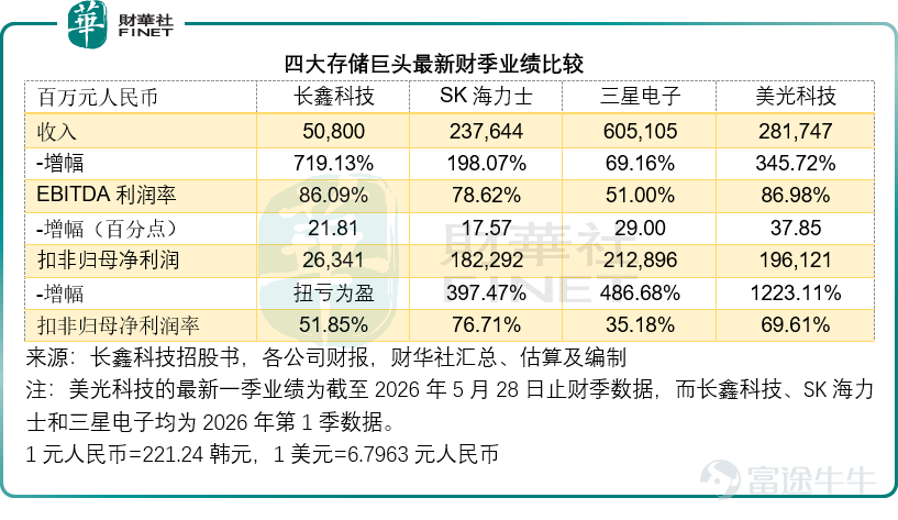 In 2026, the fiercest battleground in the global semiconductor industry won’t be CPUs or GPUs—it will be memory chips, a segment that seems unassuming but is poised for a historic dual transformation driven by capital and industrial forces: the sole domestic DRAM leaderChangXin Technology<$CXMT Corporation (688825.SH)$>has confirmed it will launch its STAR Market IPO subscription on July 16, raising tens of billions of yuan to power its breakthrough; the world’s second-largest memory manufacturerSK Hynix (SKHY.US)is accelerating its push toward a U.S. listing, kicking off a new round of global capital expansion. DRAM: A strategic linchpin in the AI era? DRAM (Dynamic Random-Access Memory) serves as the 'working memory' of electronic devices, temporarily storing data currently being processed by the CPU. Fast and moderately capacious, DRAM complements NAND flash memory—which handles long-term storage—and represents the single largest product category in the semiconductor industry. The AI industrial revolution has reshaped DRAM’s strategic importance. Large model inference requires loading all parameters into memory while reserving massive space for context windows. This directly drives the expected average DRAM capacity per server to surge from 1,032 GB in 2025 to 1,432 GB in 2026. According to Omdia and WSTS, the global DRAM market will reach $150.5 billion in 2025, accounting for 65% of the total memory chip market. Against this backdrop, Changxin Technology's role stands out prominently. It is China's only IDM capable of large-scale DRAM research, design, and manufacturing...