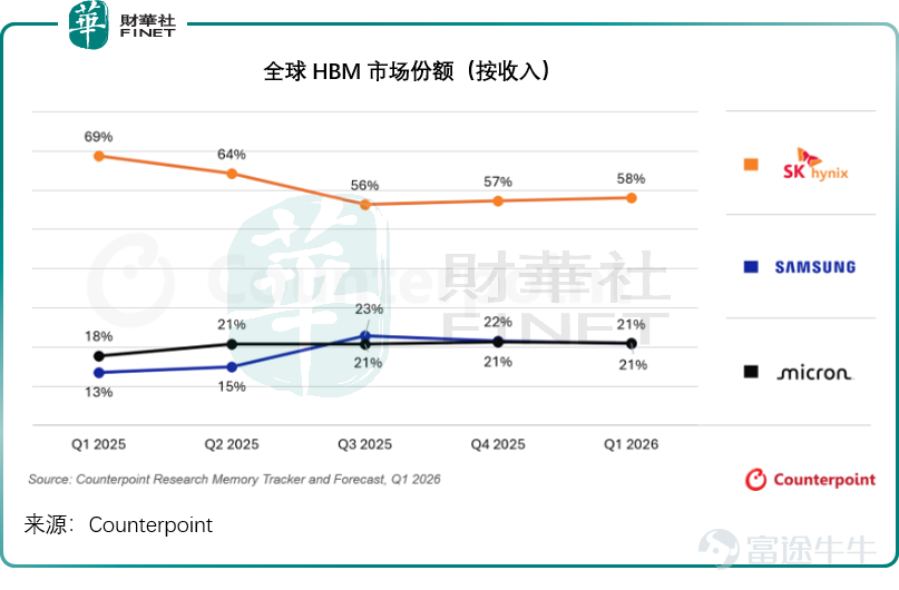 In 2026, the fiercest battleground in the global semiconductor industry won’t be CPUs or GPUs—it will be memory chips, a segment that seems unassuming but is poised for a historic dual transformation driven by capital and industrial forces: the sole domestic DRAM leaderChangXin Technology<$CXMT Corporation (688825.SH)$>has confirmed it will launch its STAR Market IPO subscription on July 16, raising tens of billions of yuan to power its breakthrough; the world’s second-largest memory manufacturerSK Hynix (SKHY.US)is accelerating its push toward a U.S. listing, kicking off a new round of global capital expansion. DRAM: A strategic linchpin in the AI era? DRAM (Dynamic Random-Access Memory) serves as the 'working memory' of electronic devices, temporarily storing data currently being processed by the CPU. Fast and moderately capacious, DRAM complements NAND flash memory—which handles long-term storage—and represents the single largest product category in the semiconductor industry. The AI industrial revolution has reshaped DRAM’s strategic importance. Large model inference requires loading all parameters into memory while reserving massive space for context windows. This directly drives the expected average DRAM capacity per server to surge from 1,032 GB in 2025 to 1,432 GB in 2026. According to Omdia and WSTS, the global DRAM market will reach $150.5 billion in 2025, accounting for 65% of the total memory chip market. Against this backdrop, Changxin Technology's role stands out prominently. It is China's only IDM capable of large-scale DRAM research, design, and manufacturing...