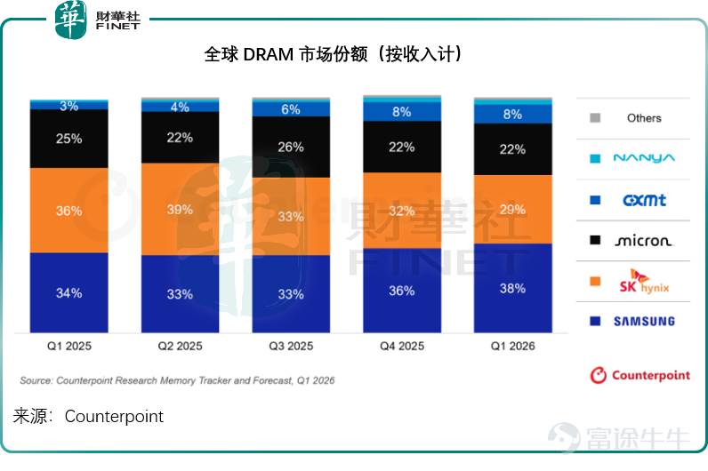 In 2026, the fiercest battleground in the global semiconductor industry won’t be CPUs or GPUs—it will be memory chips, a segment that seems unassuming but is poised for a historic dual transformation driven by capital and industrial forces: the sole domestic DRAM leaderChangXin Technology<$CXMT Corporation (688825.SH)$>has confirmed it will launch its STAR Market IPO subscription on July 16, raising tens of billions of yuan to power its breakthrough; the world’s second-largest memory manufacturerSK Hynix (SKHY.US)is accelerating its push toward a U.S. listing, kicking off a new round of global capital expansion. DRAM: A strategic linchpin in the AI era? DRAM (Dynamic Random-Access Memory) serves as the 'working memory' of electronic devices, temporarily storing data currently being processed by the CPU. Fast and moderately capacious, DRAM complements NAND flash memory—which handles long-term storage—and represents the single largest product category in the semiconductor industry. The AI industrial revolution has reshaped DRAM’s strategic importance. Large model inference requires loading all parameters into memory while reserving massive space for context windows. This directly drives the expected average DRAM capacity per server to surge from 1,032 GB in 2025 to 1,432 GB in 2026. According to Omdia and WSTS, the global DRAM market will reach $150.5 billion in 2025, accounting for 65% of the total memory chip market. Against this backdrop, Changxin Technology's role stands out prominently. It is China's only IDM capable of large-scale DRAM research, design, and manufacturing...
