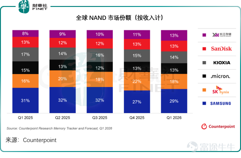 In 2026, the fiercest battleground in the global semiconductor industry won’t be CPUs or GPUs—it will be memory chips, a segment that seems unassuming but is poised for a historic dual transformation driven by capital and industrial forces: the sole domestic DRAM leaderChangXin Technology<$CXMT Corporation (688825.SH)$>has confirmed it will launch its STAR Market IPO subscription on July 16, raising tens of billions of yuan to power its breakthrough; the world’s second-largest memory manufacturerSK Hynix (SKHY.US)is accelerating its push toward a U.S. listing, kicking off a new round of global capital expansion. DRAM: A strategic linchpin in the AI era? DRAM (Dynamic Random-Access Memory) serves as the 'working memory' of electronic devices, temporarily storing data currently being processed by the CPU. Fast and moderately capacious, DRAM complements NAND flash memory—which handles long-term storage—and represents the single largest product category in the semiconductor industry. The AI industrial revolution has reshaped DRAM’s strategic importance. Large model inference requires loading all parameters into memory while reserving massive space for context windows. This directly drives the expected average DRAM capacity per server to surge from 1,032 GB in 2025 to 1,432 GB in 2026. According to Omdia and WSTS, the global DRAM market will reach $150.5 billion in 2025, accounting for 65% of the total memory chip market. Against this backdrop, Changxin Technology's role stands out prominently. It is China's only IDM capable of large-scale DRAM research, design, and manufacturing...