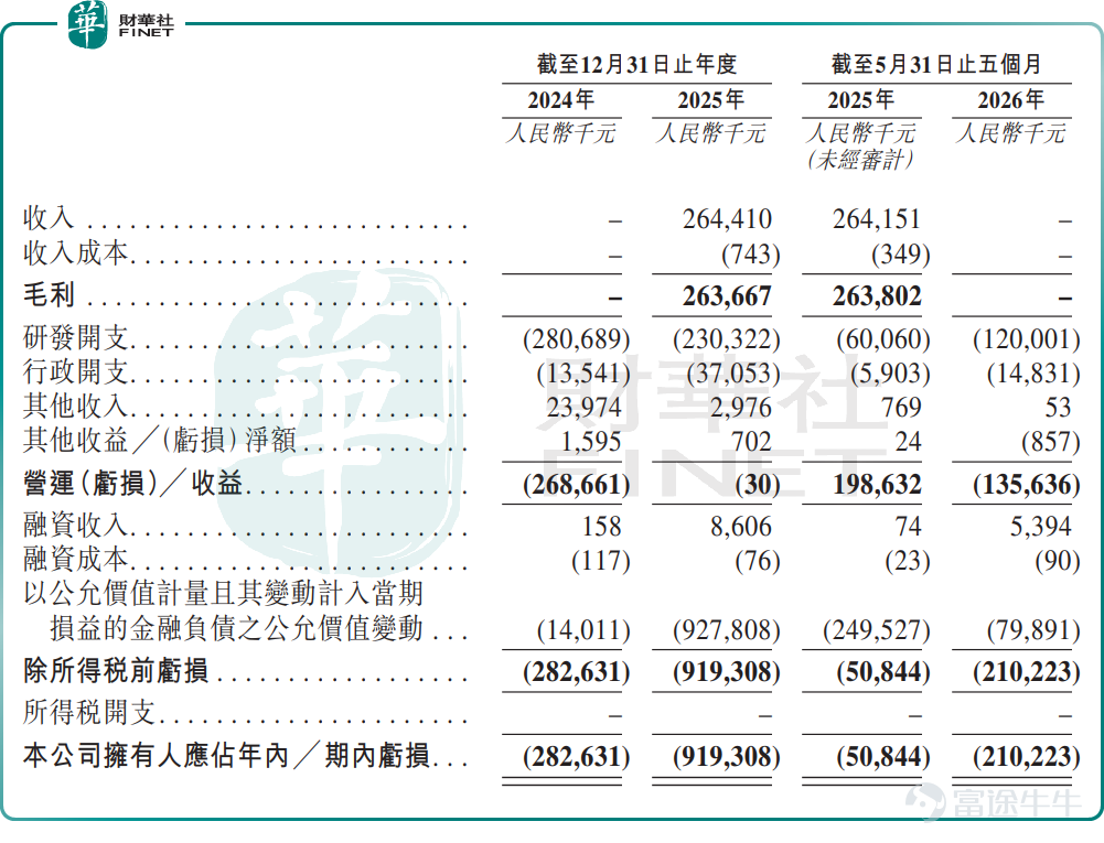 After its initial prospectus submitted in November last year lapsed, Mingyu Pharmaceutical Co., Ltd. (hereinafter “Mingyu Pharma”) refiled its listing application with the Hong Kong Stock Exchange on July 8, seeking a main board listing under Chapter 18A of the Listing Rules. This company, focused on developing innovative therapeutics in oncology and autoimmune diseases, was founded by Dr. Cao Guoqing, a former senior biologist and research consultant at Eli Lilly and Co (LLY.US) and former vice president at Hengrui Pharma$HENGRUI PHARMA (01276.HK)$> before becoming founder. Prior to its Hong Kong IPO attempt, the company raised over USD 240 million from investors including OrbiMed and Qiming Venture Partners. Following its Series C financing round completed in August 2025, the company’s valuation reached RMB 3.936 billion. What makes Mingyu Pharma’s latest filing noteworthy is not merely that 'another Chapter 18A applicant has arrived,' but rather that it is advancing both its ADC (antibody-drug conjugate) and immunotherapy pipelines while already recognizing revenue through out-licensing deals. However, this revenue stems from business development (BD) transactions and does not signify that the company has crossed a true commercialization threshold. Against the backdrop of increasingly cautious valuations for innovative biotech assets in Hong Kong, the market remains primarily focused on pipeline execution capability, cash burn rate, and whether continued external validation can be sustained. From ADCs to JAK Inhibitors: Numerous Pipeline Candidates, Yet None Approved Founded in 2018, Mingyu Pharma positions itself as an integrated oncology-focused biotechnology company dedicated to combining AD...
