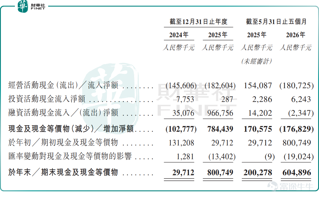 After its initial prospectus submitted in November last year lapsed, Mingyu Pharmaceutical Co., Ltd. (hereinafter “Mingyu Pharma”) refiled its listing application with the Hong Kong Stock Exchange on July 8, seeking a main board listing under Chapter 18A of the Listing Rules. This company, focused on developing innovative therapeutics in oncology and autoimmune diseases, was founded by Dr. Cao Guoqing, a former senior biologist and research consultant at Eli Lilly and Co (LLY.US) and former vice president at Hengrui Pharma$HENGRUI PHARMA (01276.HK)$> before becoming founder. Prior to its Hong Kong IPO attempt, the company raised over USD 240 million from investors including OrbiMed and Qiming Venture Partners. Following its Series C financing round completed in August 2025, the company’s valuation reached RMB 3.936 billion. What makes Mingyu Pharma’s latest filing noteworthy is not merely that 'another Chapter 18A applicant has arrived,' but rather that it is advancing both its ADC (antibody-drug conjugate) and immunotherapy pipelines while already recognizing revenue through out-licensing deals. However, this revenue stems from business development (BD) transactions and does not signify that the company has crossed a true commercialization threshold. Against the backdrop of increasingly cautious valuations for innovative biotech assets in Hong Kong, the market remains primarily focused on pipeline execution capability, cash burn rate, and whether continued external validation can be sustained. From ADCs to JAK Inhibitors: Numerous Pipeline Candidates, Yet None Approved Founded in 2018, Mingyu Pharma positions itself as an integrated oncology-focused biotechnology company dedicated to combining AD...