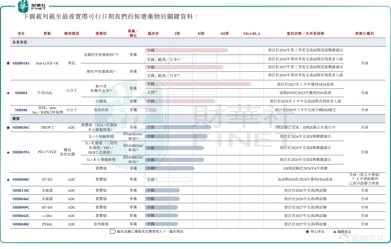 After its initial prospectus submitted in November last year lapsed, Mingyu Pharmaceutical Co., Ltd. (hereinafter “Mingyu Pharma”) refiled its listing application with the Hong Kong Stock Exchange on July 8, seeking a main board listing under Chapter 18A of the Listing Rules. This company, focused on developing innovative therapeutics in oncology and autoimmune diseases, was founded by Dr. Cao Guoqing, a former senior biologist and research consultant at Eli Lilly and Co (LLY.US) and former vice president at Hengrui Pharma$HENGRUI PHARMA (01276.HK)$> before becoming founder. Prior to its Hong Kong IPO attempt, the company raised over USD 240 million from investors including OrbiMed and Qiming Venture Partners. Following its Series C financing round completed in August 2025, the company’s valuation reached RMB 3.936 billion. What makes Mingyu Pharma’s latest filing noteworthy is not merely that 'another Chapter 18A applicant has arrived,' but rather that it is advancing both its ADC (antibody-drug conjugate) and immunotherapy pipelines while already recognizing revenue through out-licensing deals. However, this revenue stems from business development (BD) transactions and does not signify that the company has crossed a true commercialization threshold. Against the backdrop of increasingly cautious valuations for innovative biotech assets in Hong Kong, the market remains primarily focused on pipeline execution capability, cash burn rate, and whether continued external validation can be sustained. From ADCs to JAK Inhibitors: Numerous Pipeline Candidates, Yet None Approved Founded in 2018, Mingyu Pharma positions itself as an integrated oncology-focused biotechnology company dedicated to combining AD...