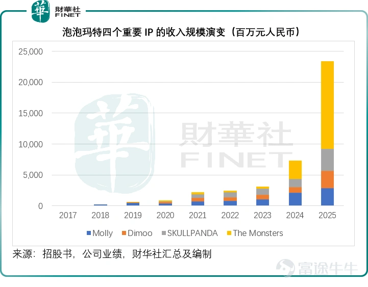 在這個充滿不確定性的年代,年輕人的消費邏輯正變得越來越難以用理性丈量。 一隻嘴角上揚、眼神狡黠的北歐精靈,能在二手市場被炒到數倍於原價;一個巴掌大的搪膠玩偶,能讓成年人在門店開門前大排長龍。潮玩的魔力,不在於它本身是什麼,而在於它能爲購買者帶來怎樣的「情緒價值」。 當一杯奶茶、一次盲盒開啓、一款聯名公仔都能成爲情緒宣泄的出口時,消費便不再是對物品的佔有,而是對自我身份的一次短暫確認。 泡泡瑪特<$泡泡瑪特 (09992.HK)$>,正是這場情緒消費浪潮中最具代表性的符號。它不販賣剛需,不提供功能,卻精準擊中了Z世代對於陪伴感、收集欲和社交貨幣的集體飢渴。 然而,一切以情緒爲支點的商業神話,都天然帶有一種宿命般的脆弱。情緒可以在一夜間被點燃,也可以在下一秒轉移。泡泡瑪特用十年時間打造了潮玩帝國,但維繫這個帝國的,不是技術壁壘,不是渠道護城河,而是一群隨時可能「變心」的消費者。 一家靠「情緒」撐起的公司,能否在情緒消散前,真正建立起屬於自己的理性根基? IP熱度的「不可知論」:Labubu的爆紅與隱憂 2025年,泡泡瑪特收入同比增長184....