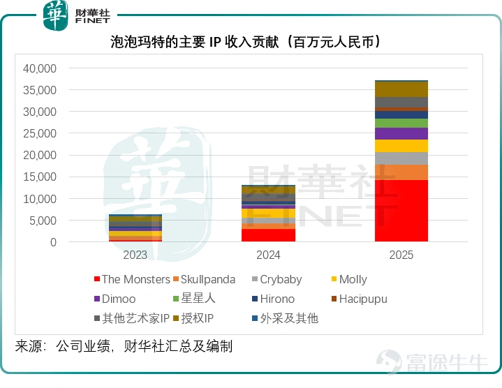 在這個充滿不確定性的年代,年輕人的消費邏輯正變得越來越難以用理性丈量。 一隻嘴角上揚、眼神狡黠的北歐精靈,能在二手市場被炒到數倍於原價;一個巴掌大的搪膠玩偶,能讓成年人在門店開門前大排長龍。潮玩的魔力,不在於它本身是什麼,而在於它能爲購買者帶來怎樣的「情緒價值」。 當一杯奶茶、一次盲盒開啓、一款聯名公仔都能成爲情緒宣泄的出口時,消費便不再是對物品的佔有,而是對自我身份的一次短暫確認。 泡泡瑪特<$泡泡瑪特 (09992.HK)$>,正是這場情緒消費浪潮中最具代表性的符號。它不販賣剛需,不提供功能,卻精準擊中了Z世代對於陪伴感、收集欲和社交貨幣的集體飢渴。 然而,一切以情緒爲支點的商業神話,都天然帶有一種宿命般的脆弱。情緒可以在一夜間被點燃,也可以在下一秒轉移。泡泡瑪特用十年時間打造了潮玩帝國,但維繫這個帝國的,不是技術壁壘,不是渠道護城河,而是一群隨時可能「變心」的消費者。 一家靠「情緒」撐起的公司,能否在情緒消散前,真正建立起屬於自己的理性根基? IP熱度的「不可知論」:Labubu的爆紅與隱憂 2025年,泡泡瑪特收入同比增長184....