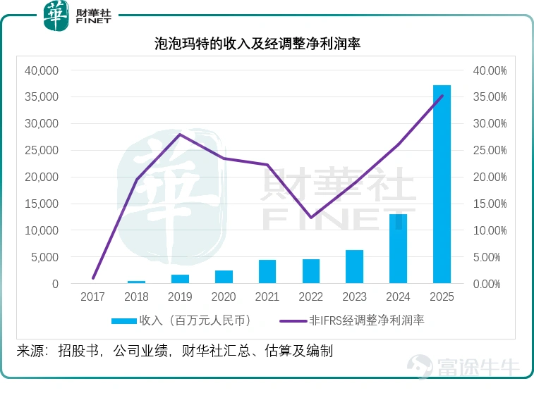 在這個充滿不確定性的年代,年輕人的消費邏輯正變得越來越難以用理性丈量。 一隻嘴角上揚、眼神狡黠的北歐精靈,能在二手市場被炒到數倍於原價;一個巴掌大的搪膠玩偶,能讓成年人在門店開門前大排長龍。潮玩的魔力,不在於它本身是什麼,而在於它能爲購買者帶來怎樣的「情緒價值」。 當一杯奶茶、一次盲盒開啓、一款聯名公仔都能成爲情緒宣泄的出口時,消費便不再是對物品的佔有,而是對自我身份的一次短暫確認。 泡泡瑪特<$泡泡瑪特 (09992.HK)$>,正是這場情緒消費浪潮中最具代表性的符號。它不販賣剛需,不提供功能,卻精準擊中了Z世代對於陪伴感、收集欲和社交貨幣的集體飢渴。 然而,一切以情緒爲支點的商業神話,都天然帶有一種宿命般的脆弱。情緒可以在一夜間被點燃,也可以在下一秒轉移。泡泡瑪特用十年時間打造了潮玩帝國,但維繫這個帝國的,不是技術壁壘,不是渠道護城河,而是一群隨時可能「變心」的消費者。 一家靠「情緒」撐起的公司,能否在情緒消散前,真正建立起屬於自己的理性根基? IP熱度的「不可知論」:Labubu的爆紅與隱憂 2025年,泡泡瑪特收入同比增長184....