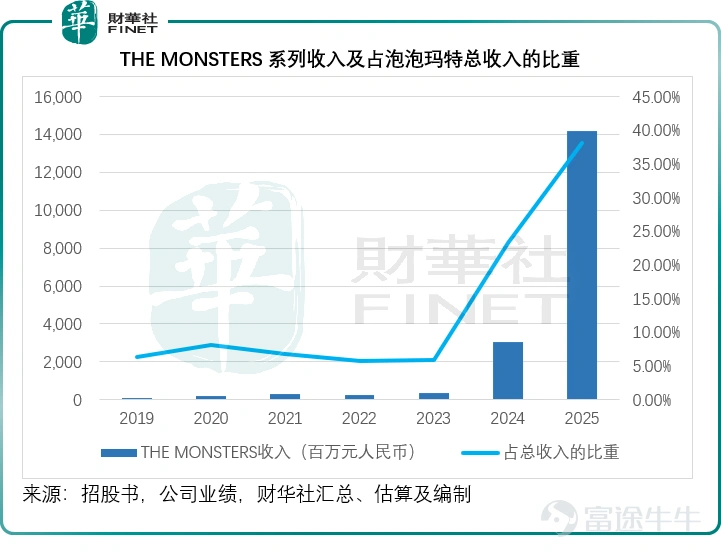 在這個充滿不確定性的年代,年輕人的消費邏輯正變得越來越難以用理性丈量。 一隻嘴角上揚、眼神狡黠的北歐精靈,能在二手市場被炒到數倍於原價;一個巴掌大的搪膠玩偶,能讓成年人在門店開門前大排長龍。潮玩的魔力,不在於它本身是什麼,而在於它能爲購買者帶來怎樣的「情緒價值」。 當一杯奶茶、一次盲盒開啓、一款聯名公仔都能成爲情緒宣泄的出口時,消費便不再是對物品的佔有,而是對自我身份的一次短暫確認。 泡泡瑪特<$泡泡瑪特 (09992.HK)$>,正是這場情緒消費浪潮中最具代表性的符號。它不販賣剛需,不提供功能,卻精準擊中了Z世代對於陪伴感、收集欲和社交貨幣的集體飢渴。 然而,一切以情緒爲支點的商業神話,都天然帶有一種宿命般的脆弱。情緒可以在一夜間被點燃,也可以在下一秒轉移。泡泡瑪特用十年時間打造了潮玩帝國,但維繫這個帝國的,不是技術壁壘,不是渠道護城河,而是一群隨時可能「變心」的消費者。 一家靠「情緒」撐起的公司,能否在情緒消散前,真正建立起屬於自己的理性根基? IP熱度的「不可知論」:Labubu的爆紅與隱憂 2025年,泡泡瑪特收入同比增長184....
