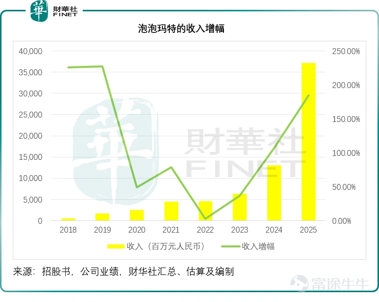 在這個充滿不確定性的年代,年輕人的消費邏輯正變得越來越難以用理性丈量。 一隻嘴角上揚、眼神狡黠的北歐精靈,能在二手市場被炒到數倍於原價;一個巴掌大的搪膠玩偶,能讓成年人在門店開門前大排長龍。潮玩的魔力,不在於它本身是什麼,而在於它能爲購買者帶來怎樣的「情緒價值」。 當一杯奶茶、一次盲盒開啓、一款聯名公仔都能成爲情緒宣泄的出口時,消費便不再是對物品的佔有,而是對自我身份的一次短暫確認。 泡泡瑪特<$泡泡瑪特 (09992.HK)$>,正是這場情緒消費浪潮中最具代表性的符號。它不販賣剛需,不提供功能,卻精準擊中了Z世代對於陪伴感、收集欲和社交貨幣的集體飢渴。 然而,一切以情緒爲支點的商業神話,都天然帶有一種宿命般的脆弱。情緒可以在一夜間被點燃,也可以在下一秒轉移。泡泡瑪特用十年時間打造了潮玩帝國,但維繫這個帝國的,不是技術壁壘,不是渠道護城河,而是一群隨時可能「變心」的消費者。 一家靠「情緒」撐起的公司,能否在情緒消散前,真正建立起屬於自己的理性根基? IP熱度的「不可知論」:Labubu的爆紅與隱憂 2025年,泡泡瑪特收入同比增長184....