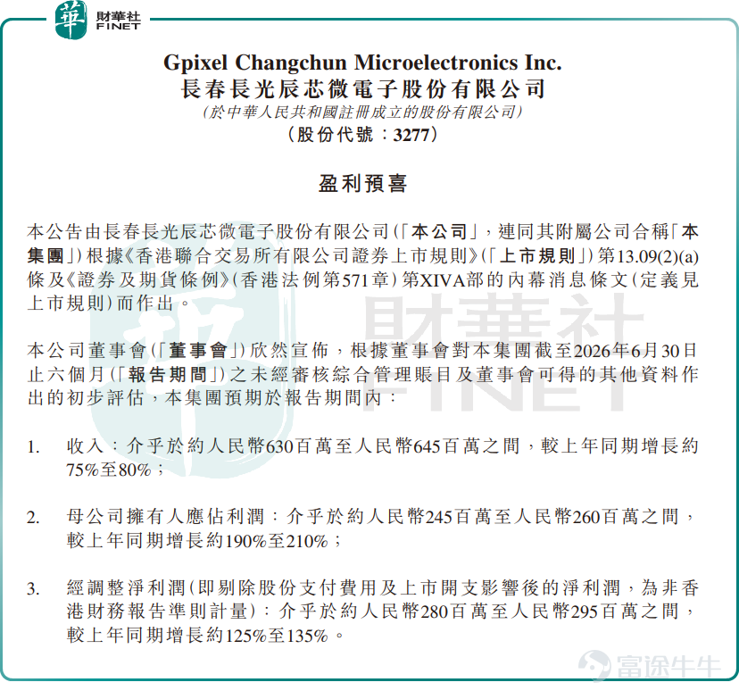 After the Hong Kong market closed on July 10, Chang Guang Chen Xin, a domestic provider of high-performance CMOS image sensors (CIS), announced$GPIXEL (03277.HK)$its interim earnings guidance for 2026, delivering impressive results. Ahead of the official release of its financial results, market sentiment reflected intense speculation among secondary-market investors. On that day, the company's share price exhibited significant volatility, closing at HK$83.40, down 6.82%, with an intraday swing of 15.42% and turnover of HK$631.97 million. According to the announcement, Chang Guang Chen Xin reported explosive growth in the first half of the year: revenue is projected to reach RMB 630–645 million, up 75–80% year-over-year; net profit attributable to owners is expected to be RMB 245–260 million, surging 190–210% year-over-year; and adjusted net profit (excluding share-based compensation expenses and IPO-related costs) is forecast at RMB 280–295 million, an increase of 125–135% year-over-year. As a rare domestic supplier of high-end CIS chips, Chang Guang Chen Xin specializes in the research and development of CMOS image sensors and offers both standard and customized sensor solutions, widely applied in advanced technical fields such as industrial imaging, scientific imaging, professional cinematography, and medical imaging. Regarding the substantial earnings growth,，Chang Guang Chen Xin stated，that the key driver stems from robust demand in downstream industrial imaging applications, particularly strong order volumes in niche segments like high-end industrial inspection, lithium battery inspection, and printed circuit board (PCB) inspection, which directly boosted revenue and profitability...