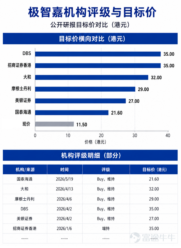 7月前后，港股多家AI公司集中迎来限售股解禁。 云知声于6月30日解禁，当日股价收跌逾41%；MiniMax于7月9日解禁，单日跌幅接近18%。 不过，也有个股走出了不同行情。智谱在7月8日解禁，当日收涨13.35%；极智嘉在7月9日解禁首日跌幅不到5%，次日早盘即翻红，盘中一度上涨逾3%，成为同期解禁个股中相对平稳的标的之一。 在部分市场人士看来，解禁次日一度翻红，一定程度上体现了极智嘉股东的持仓信心。 营收前三、PS倒数第四，错配的“倒挂” 股东们的坚定看好，根源在于极智嘉当前基本面和估值之间的严重错配。 在申万分类下的25家A股、港股机器人公司中，极智嘉以31.71亿元营收排在第3位，仅次于A股的新松机器人（41.22亿）和港股的地平线机器人（37.58亿）。 然而论估值，极智嘉却坐在了另一头：市销率仅4.3倍，在25家公司中排倒数第4。 这不是"便宜"，是"倒挂"。 横向对比更刺眼：地平线机器人-V营收仅比极智嘉多19%，PS却是其3.6倍；优必选营收仅为极智嘉的63%，PS是其4.7倍。 换言之，解禁抛压带来的是一个显而易见的估值洼地...